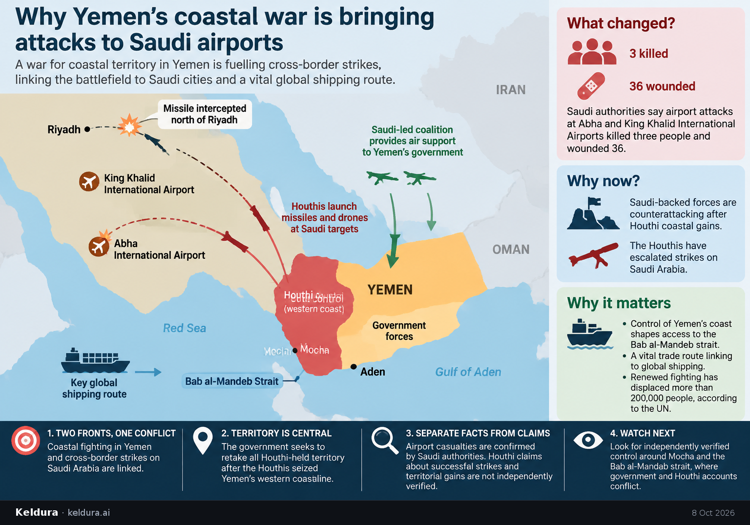 Visual Cheatsheet Version A for Why Yemen’s coastal war is bringing attacks to Saudi airports. Full text follows for assistive technology.
