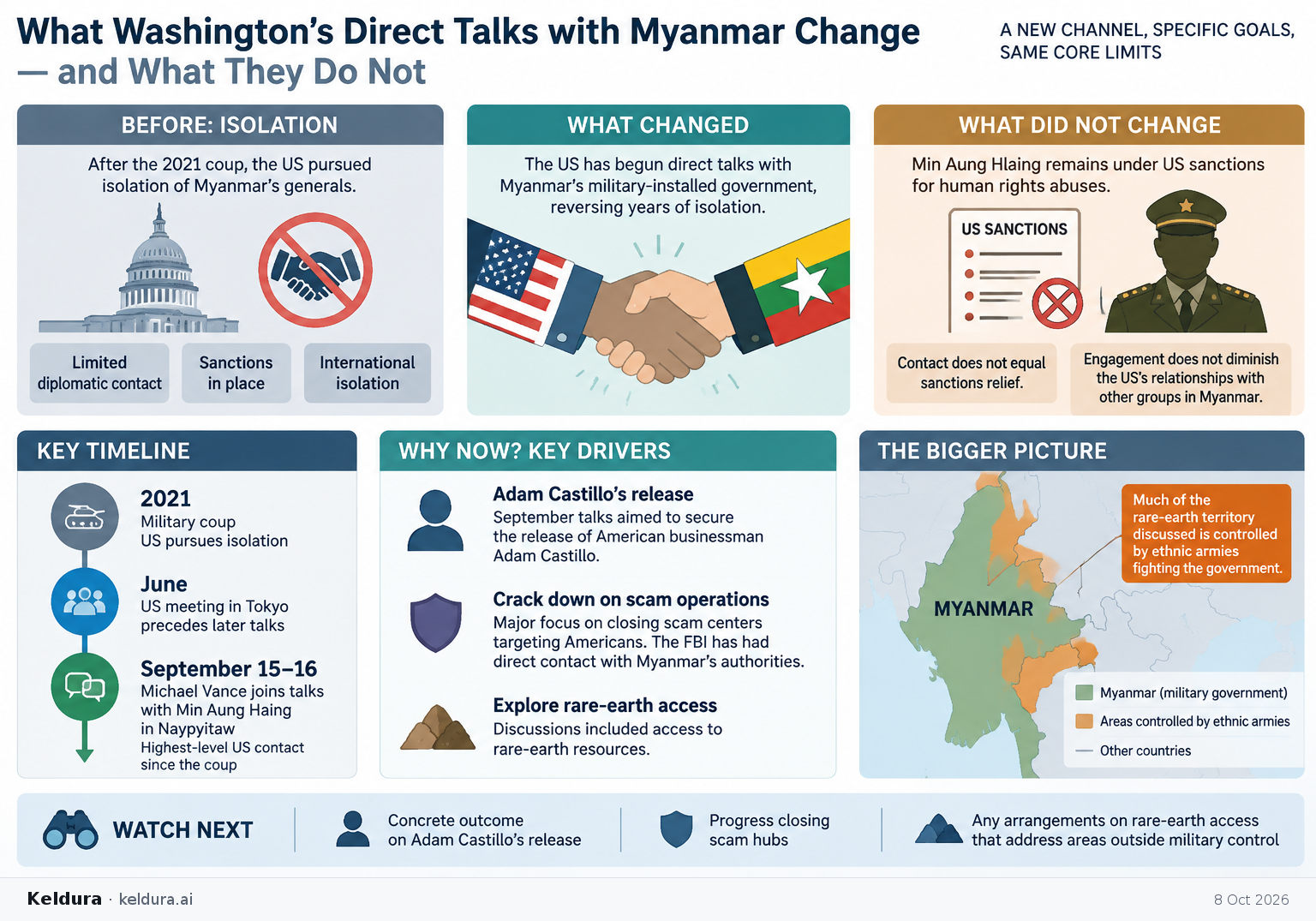 Visual Cheatsheet Version A for What Washington’s direct talks with Myanmar change—and what they do not. Full text follows for assistive technology.