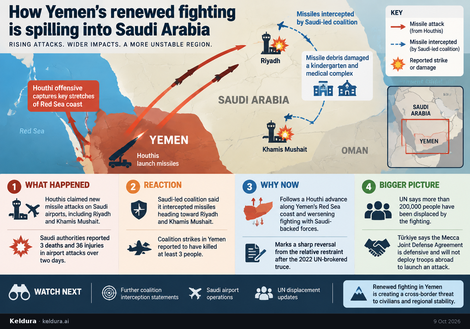 Visual Cheatsheet Version A for How Yemen's renewed fighting is spilling into Saudi Arabia. Full text follows for assistive technology.