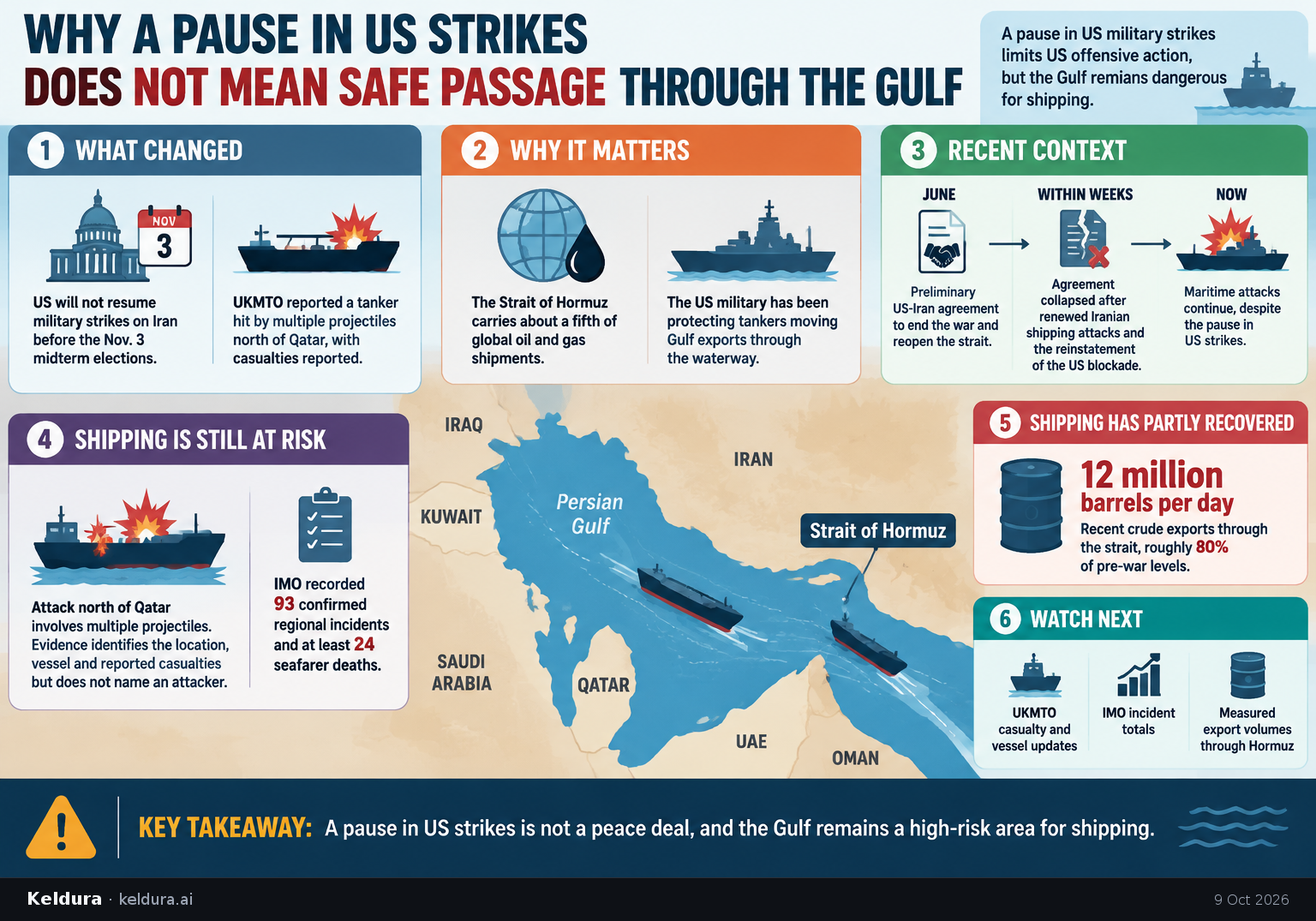 Visual Cheatsheet Version A for Why a pause in US strikes does not mean safe passage through the Gulf. Full text follows for assistive technology.