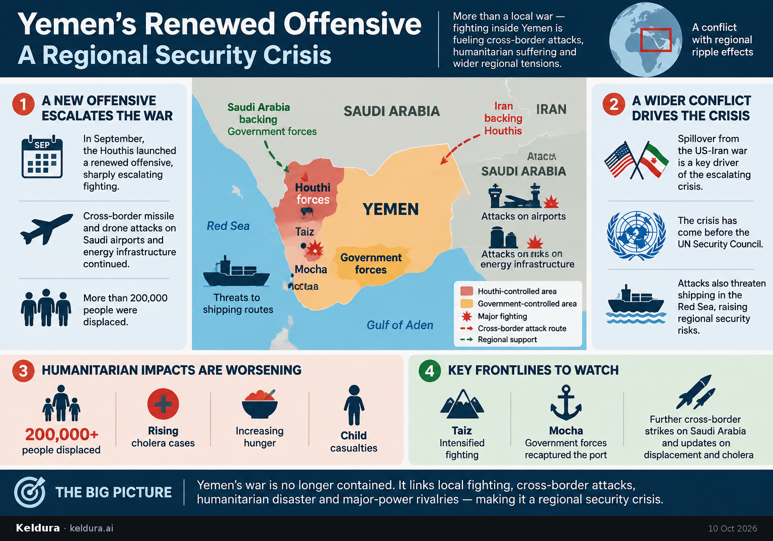 Visual Cheatsheet Version A for How is Yemen’s renewed offensive becoming a regional security crisis?. Full text follows for assistive technology.