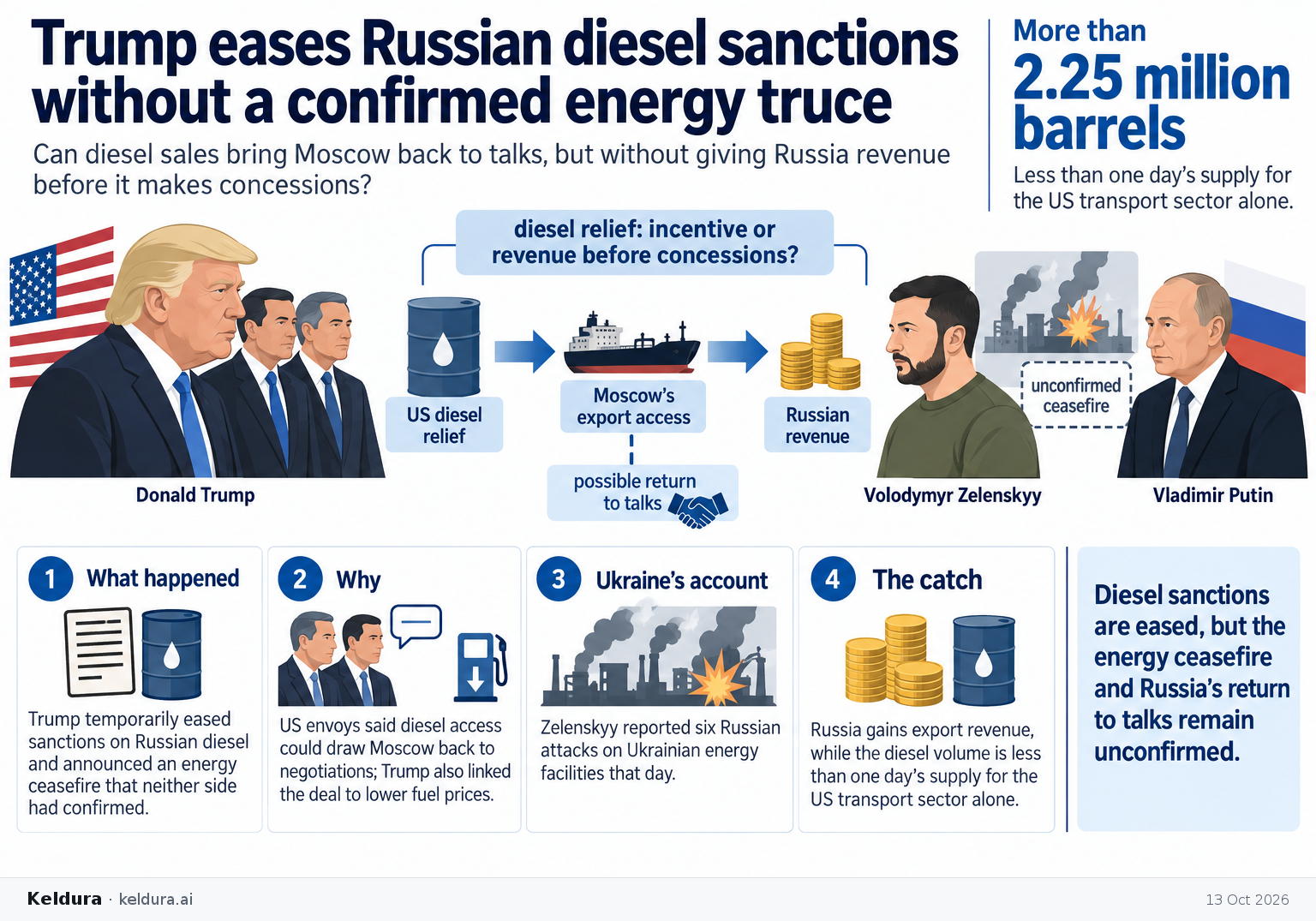 Visual Cheatsheet Version A for Trump eases Russian diesel sanctions without a confirmed energy truce. Full text follows for assistive technology.