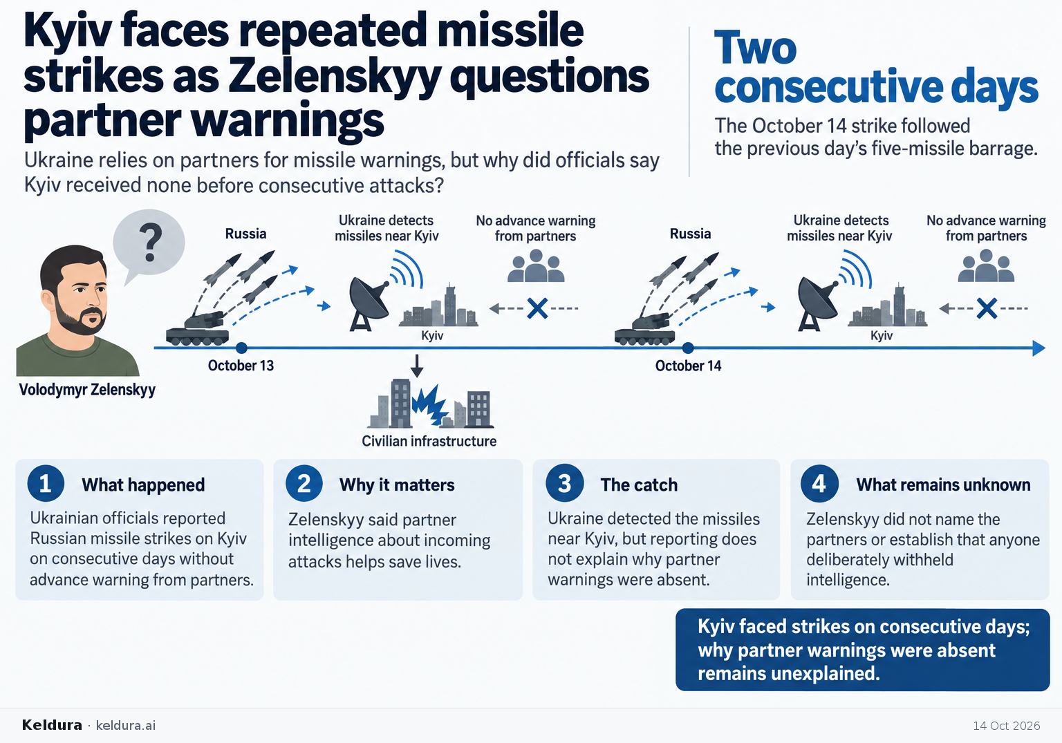 Visual Cheatsheet Version A for Kyiv faces repeated missile strikes as Zelenskyy questions partner warnings. Full text follows for assistive technology.