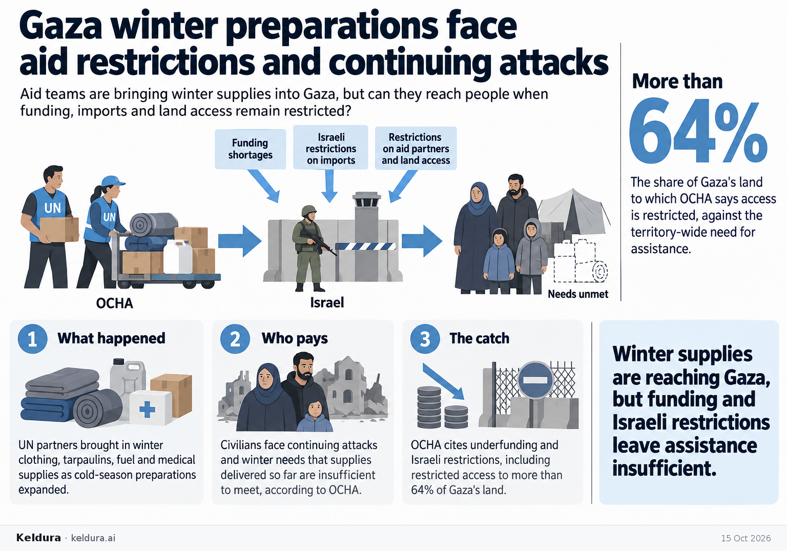 Visual Cheatsheet Version A for Gaza winter preparations face aid restrictions and continuing attacks. Full text follows for assistive technology.