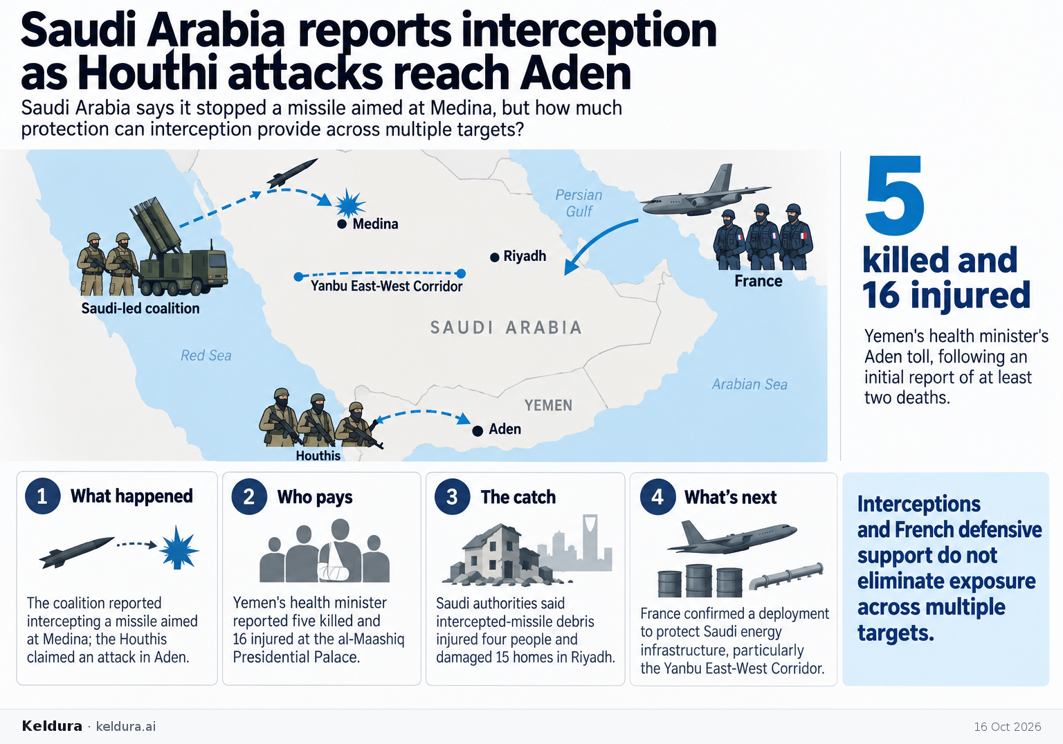 Visual Cheatsheet Version A for Saudi Arabia reports interception as Houthi attacks reach Aden. Full text follows for assistive technology.