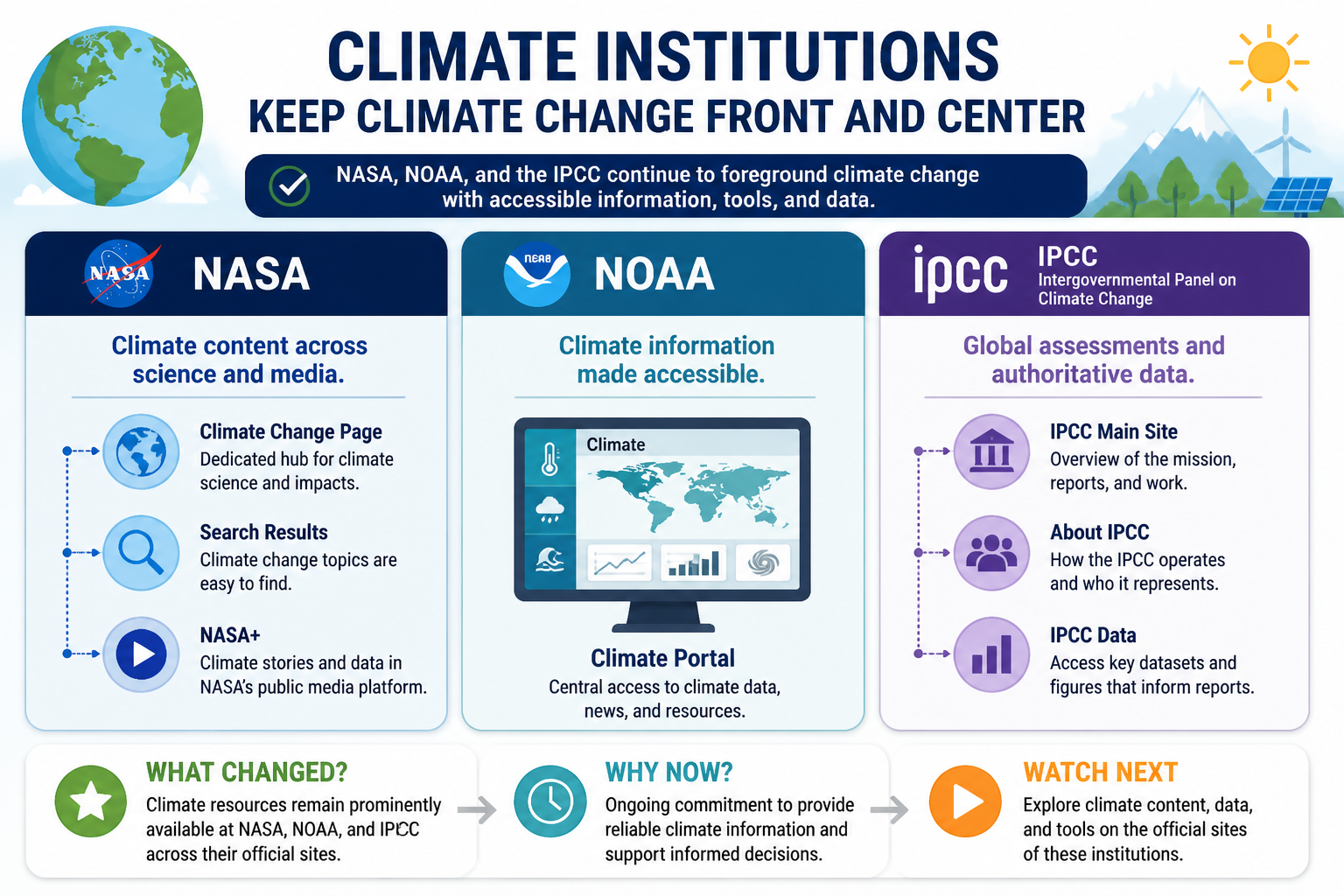 Visual Cheatsheet Version A for Climate Institutions Keep Climate Change Front and Center. Full text follows for assistive technology.