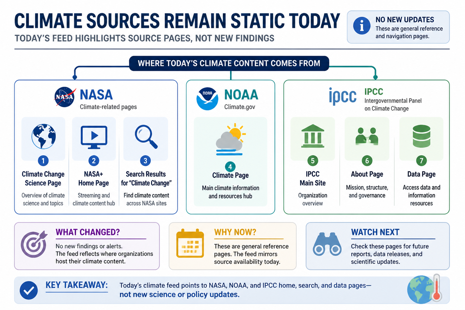 Visual Cheatsheet Version A for Climate sources remain static today. Full text follows for assistive technology.