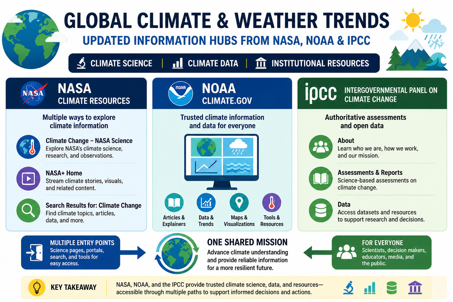 Cheatsheet: NASA, NOAA and IPCC Climate Pages Updated