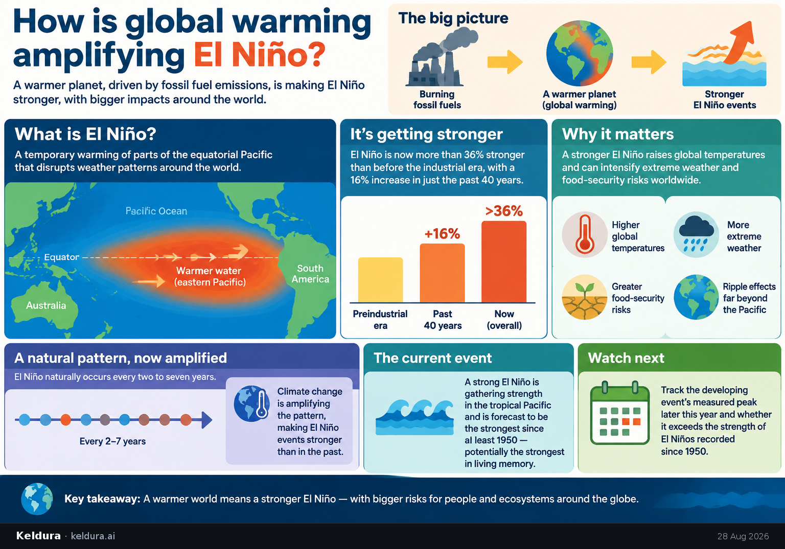 Visual Cheatsheet Version A for How is global warming amplifying El Niño?. Full text follows for assistive technology.