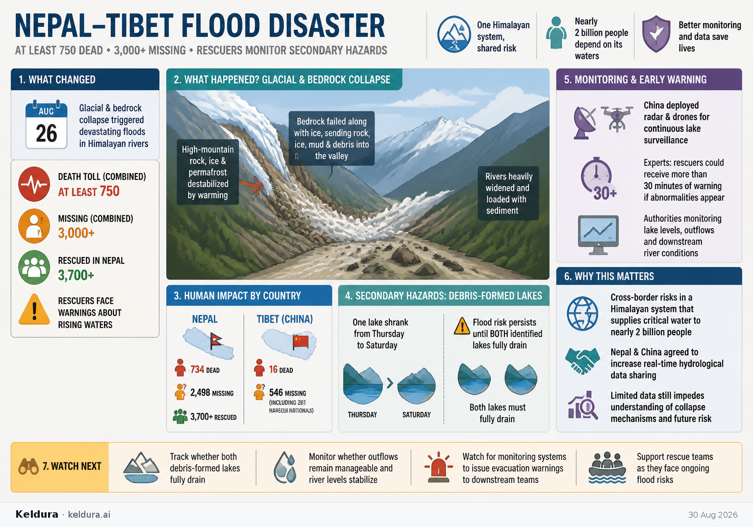 Visual Cheatsheet Version A for Nepal-Tibet flood toll rises as rescuers monitor secondary hazards. Full text follows for assistive technology.