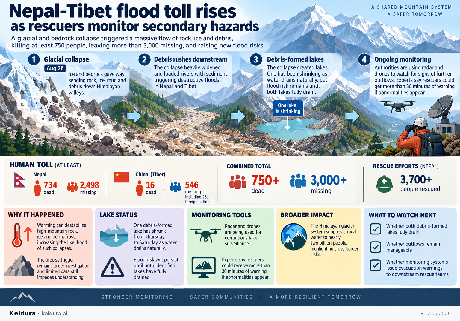 Visual Cheatsheet Version A for Nepal-Tibet flood toll rises as rescuers monitor secondary hazards. Full text follows for assistive technology.