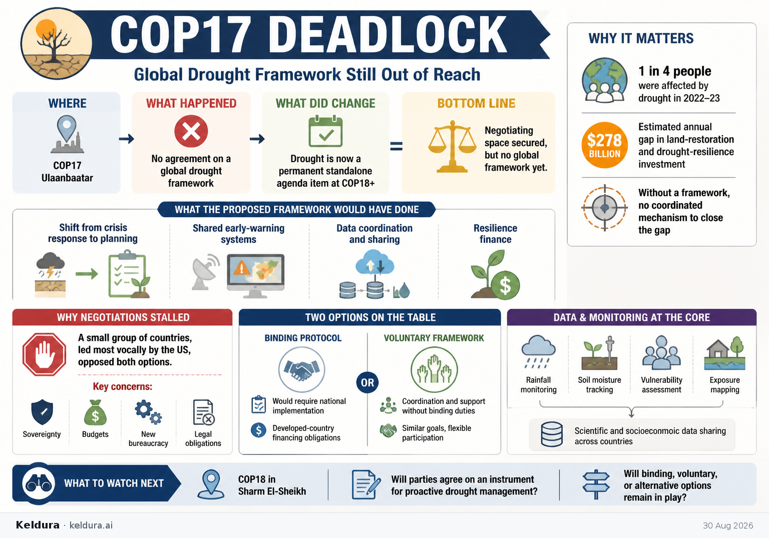 Visual Cheatsheet Version A for COP17 fails to break deadlock over a global drought framework. Full text follows for assistive technology.