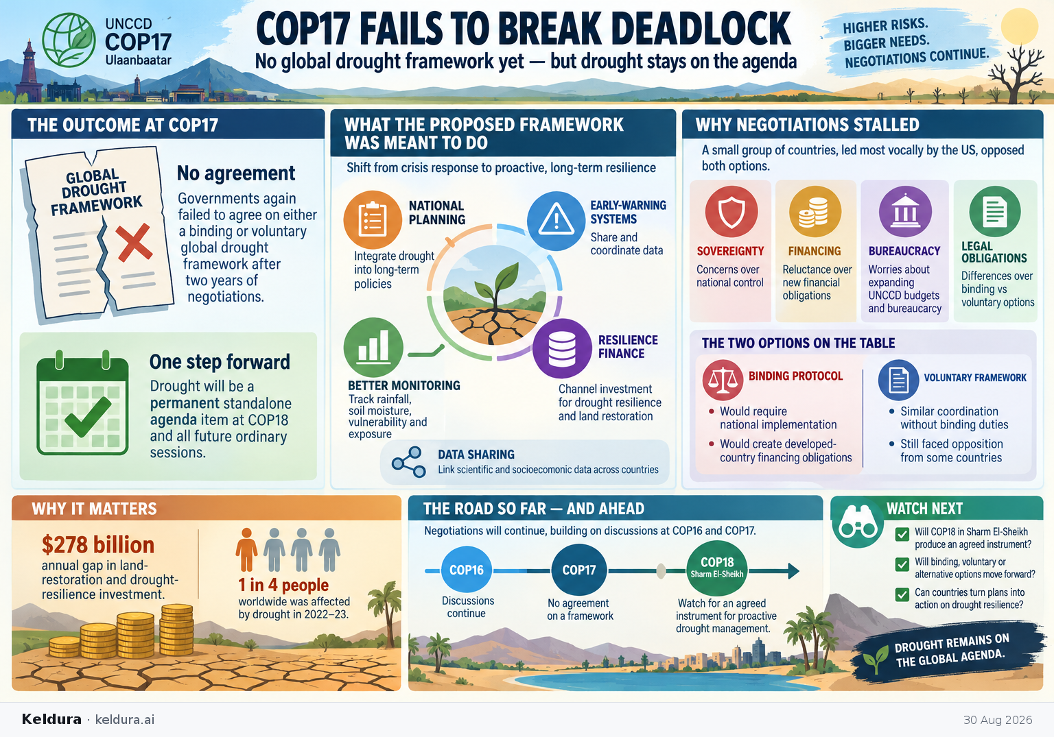 Visual Cheatsheet Version A for COP17 fails to break deadlock over a global drought framework. Full text follows for assistive technology.