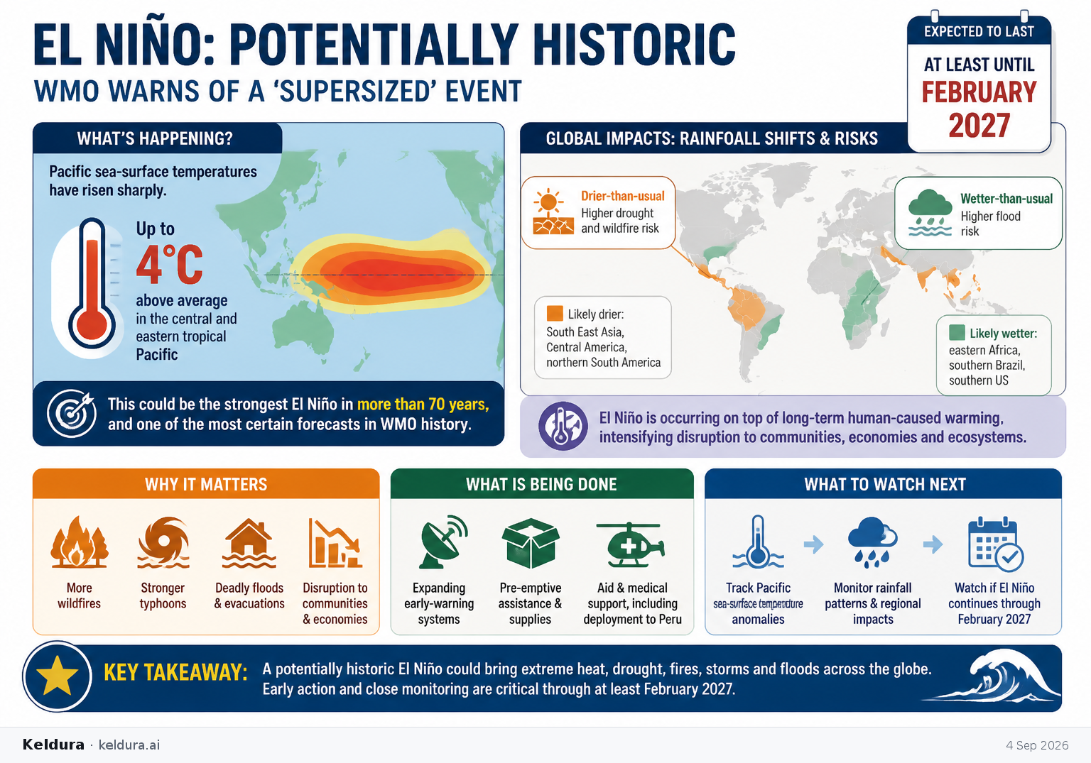 Visual Cheatsheet Version A for WMO warns of a potentially historic El Niño [2][3][4]. Full text follows for assistive technology.