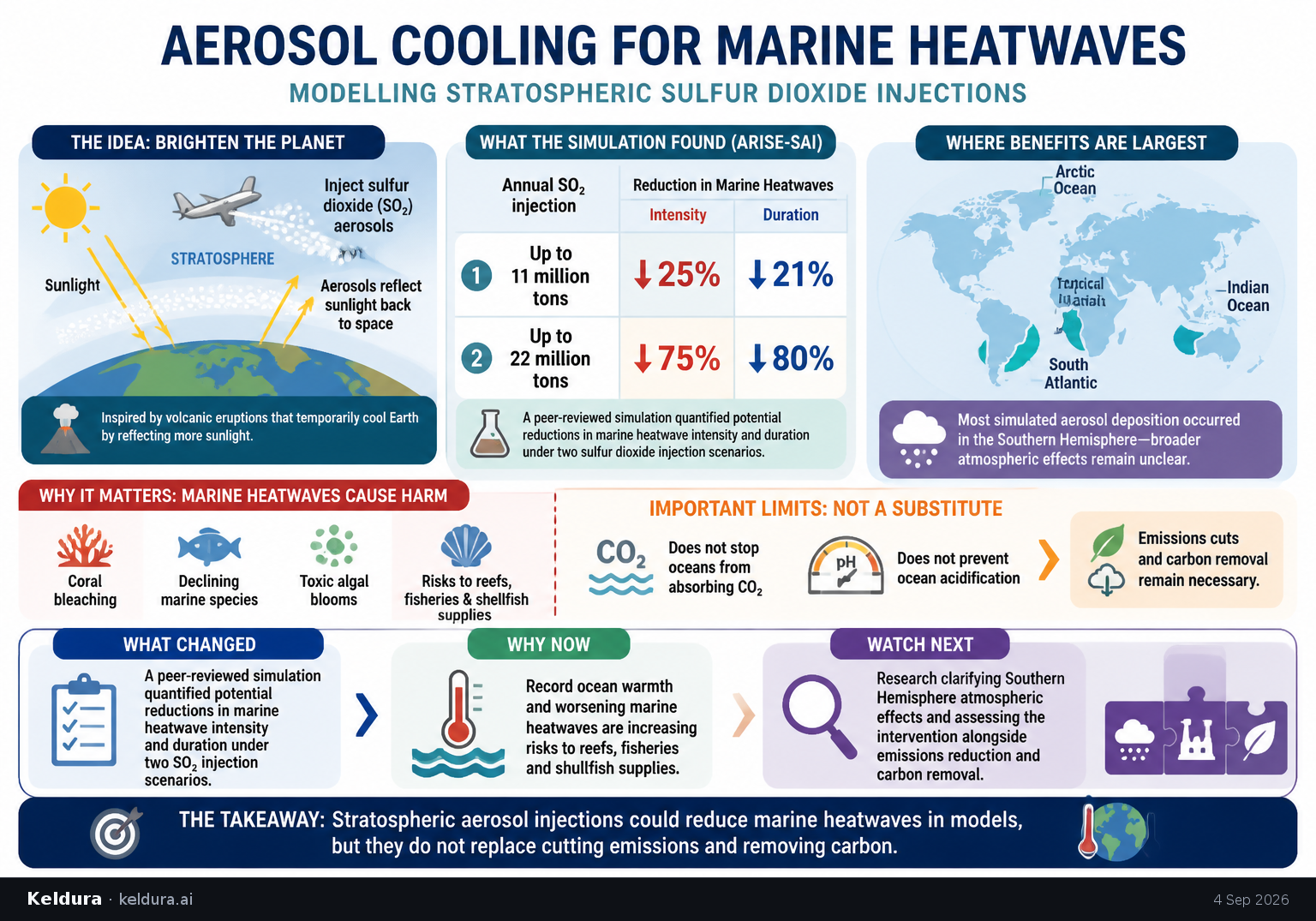 Visual Cheatsheet Version A for Scientists model aerosol cooling for marine heatwaves [1]. Full text follows for assistive technology.