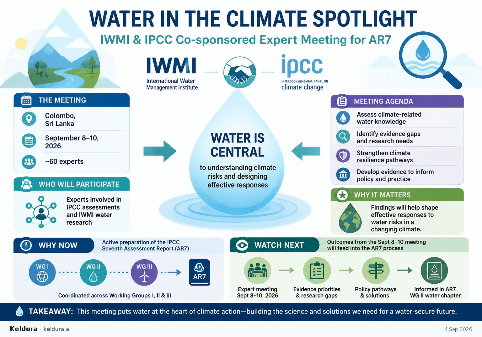 Visual Cheatsheet Version A for IPCC and IWMI put water risks into the AR7 spotlight [5]. Full text follows for assistive technology.