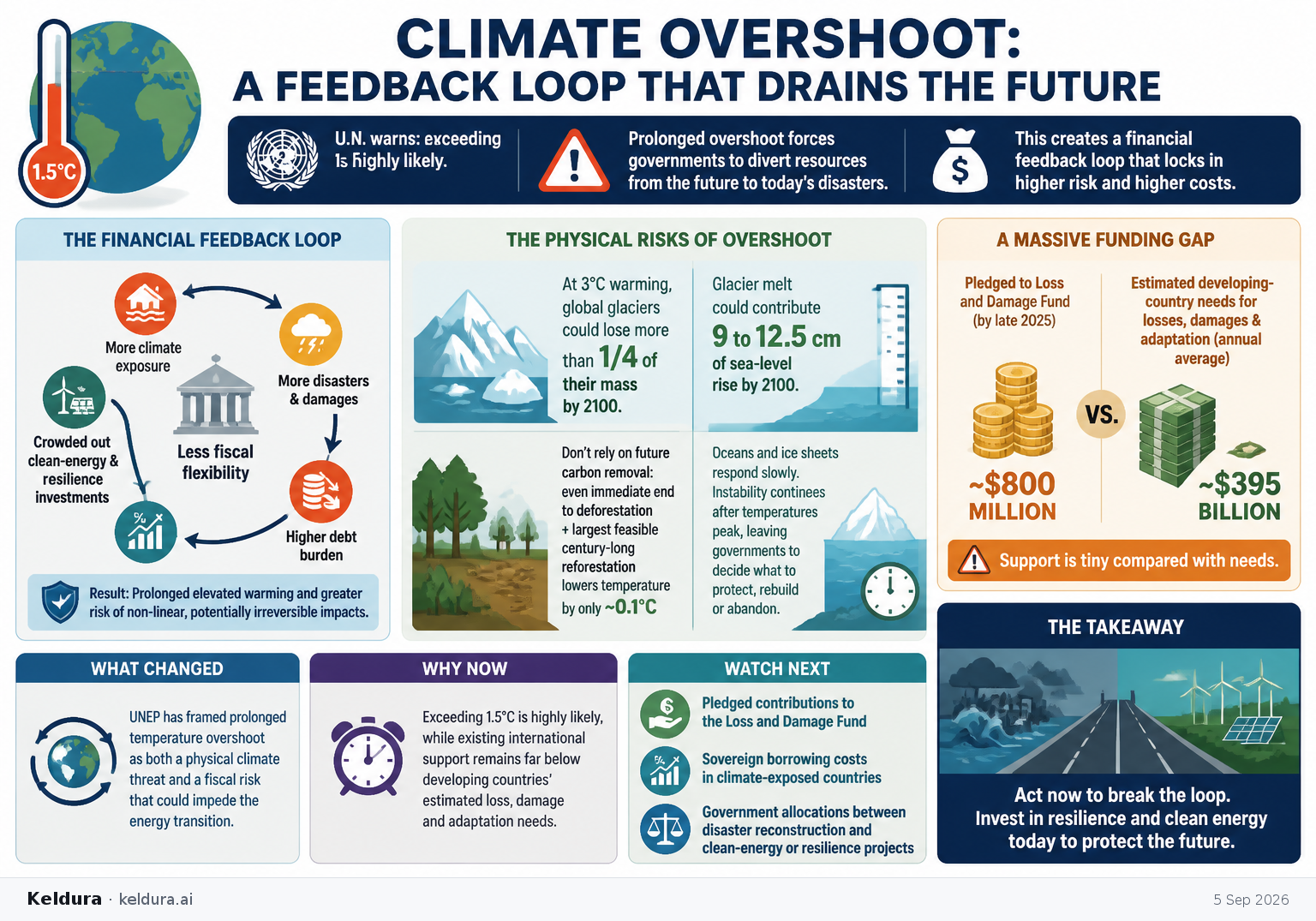 Visual Cheatsheet Version A for U.N. warns climate overshoot could trap governments in a disaster-spending cycle [2]. Full text follows for assistive technology.