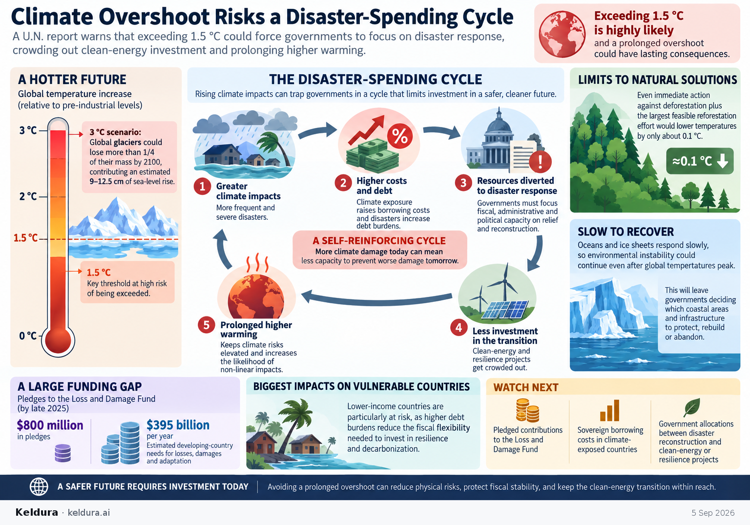 Visual Cheatsheet Version A for U.N. warns climate overshoot could trap governments in a disaster-spending cycle. Full text follows for assistive technology.