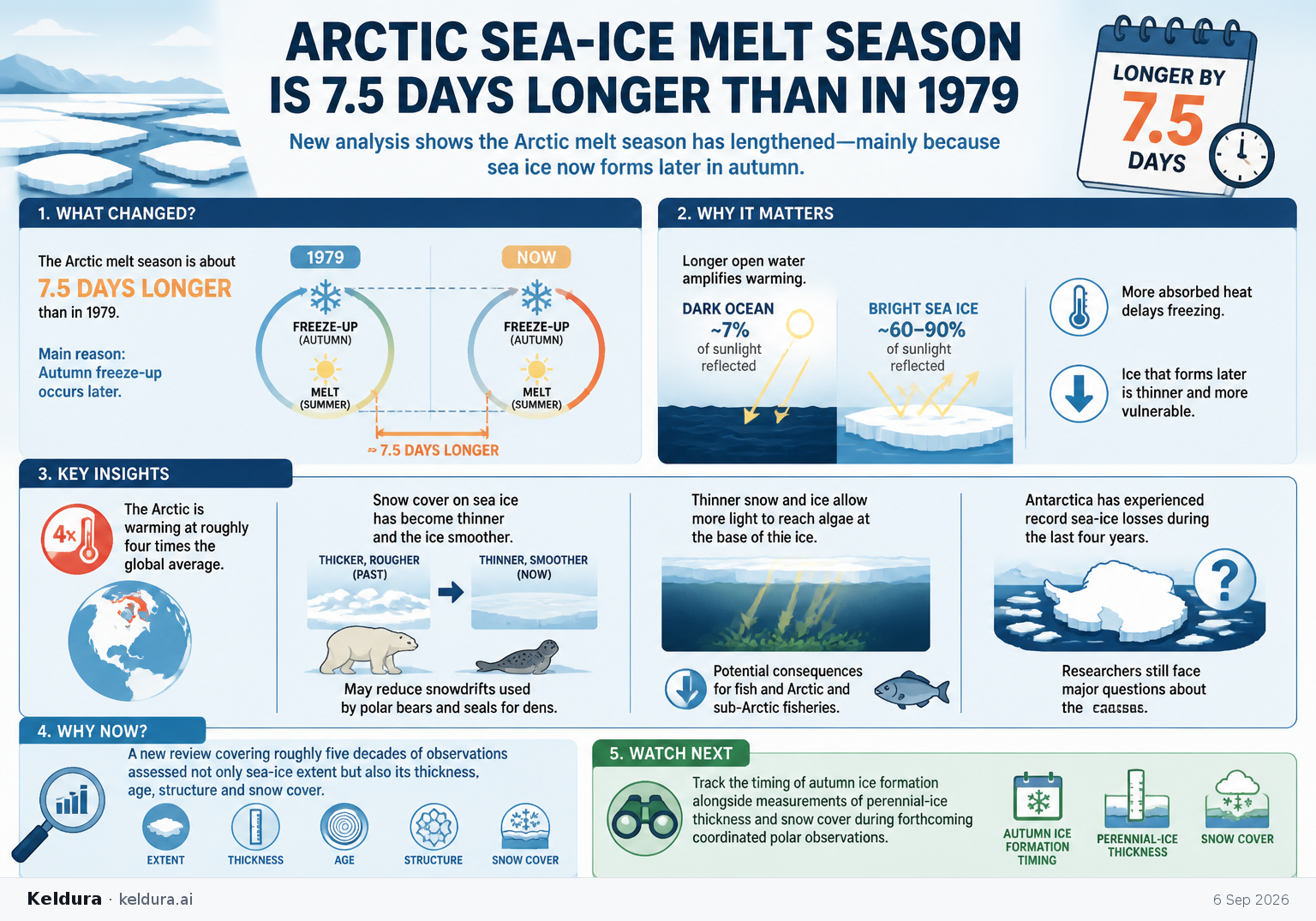 Visual Cheatsheet Version A for Arctic sea-ice melt season is 7.5 days longer than in 1979. Full text follows for assistive technology.