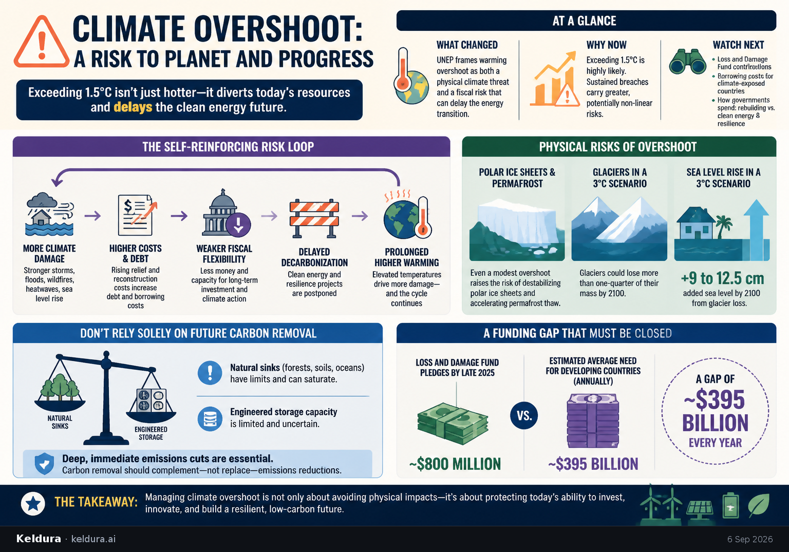 Visual Cheatsheet Version A for U.N. warns climate overshoot could crowd out the energy transition. Full text follows for assistive technology.