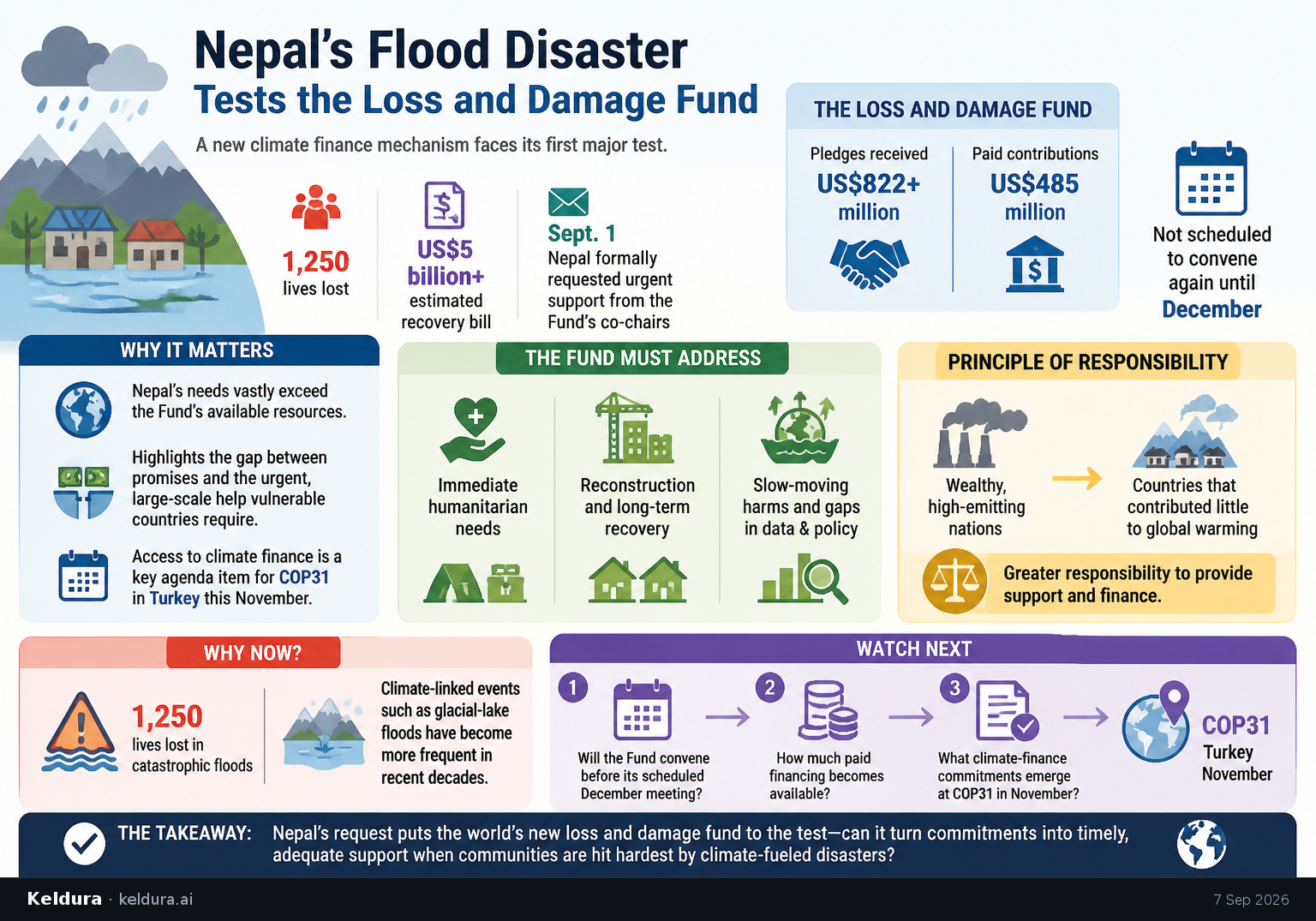 Visual Cheatsheet Version A for Nepal’s Flood Disaster Tests the Loss and Damage Fund. Full text follows for assistive technology.