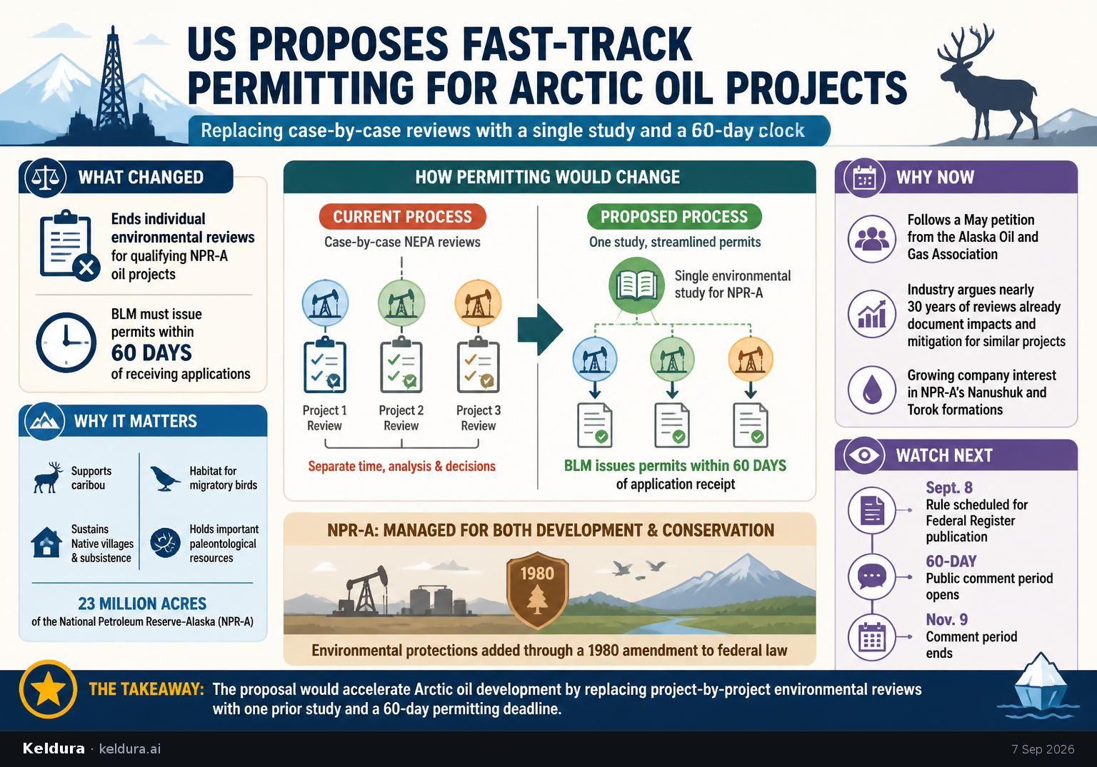 Visual Cheatsheet Version A for US Proposes Fast-Track Permitting for Arctic Oil Projects. Full text follows for assistive technology.