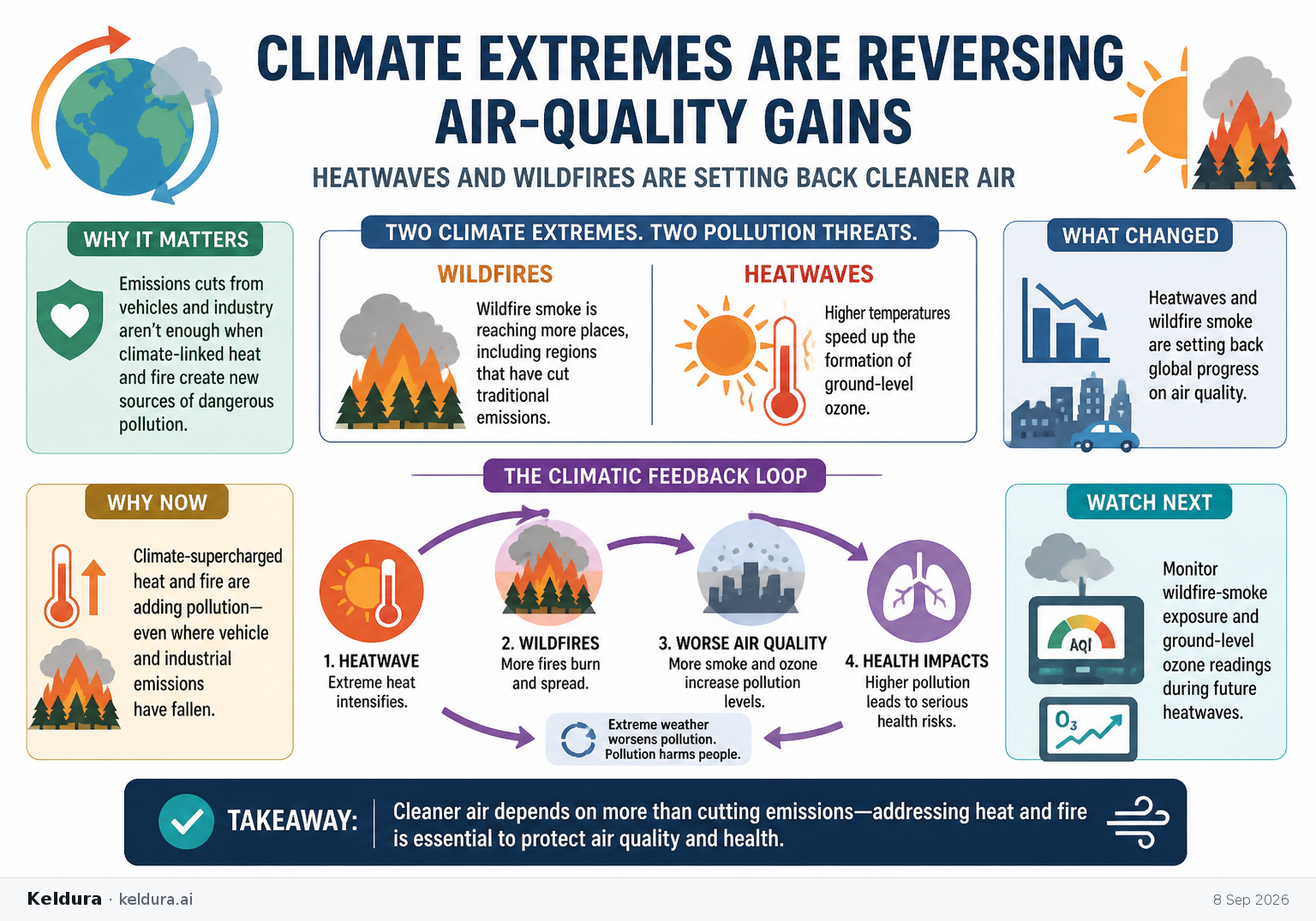 Visual Cheatsheet Version A for Climate extremes are reversing air-quality gains. Full text follows for assistive technology.