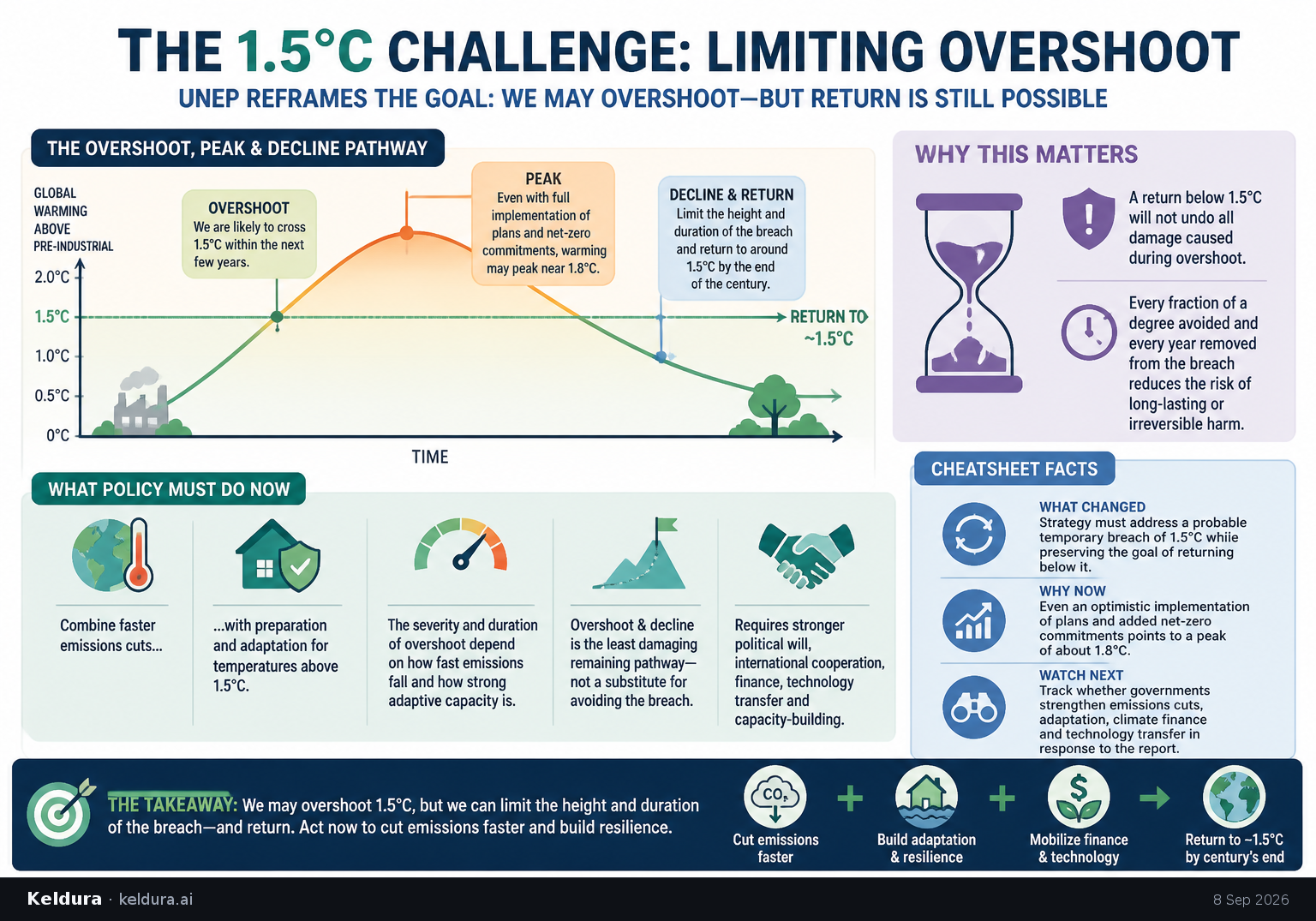 Visual Cheatsheet Version A for Unep reframes the 1.5°C challenge around limiting overshoot. Full text follows for assistive technology.