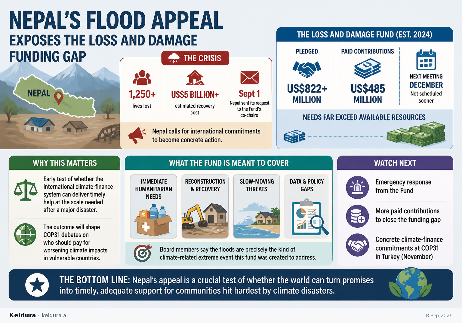 Visual Cheatsheet Version A for Nepal’s flood appeal exposes the loss and damage funding gap. Full text follows for assistive technology.