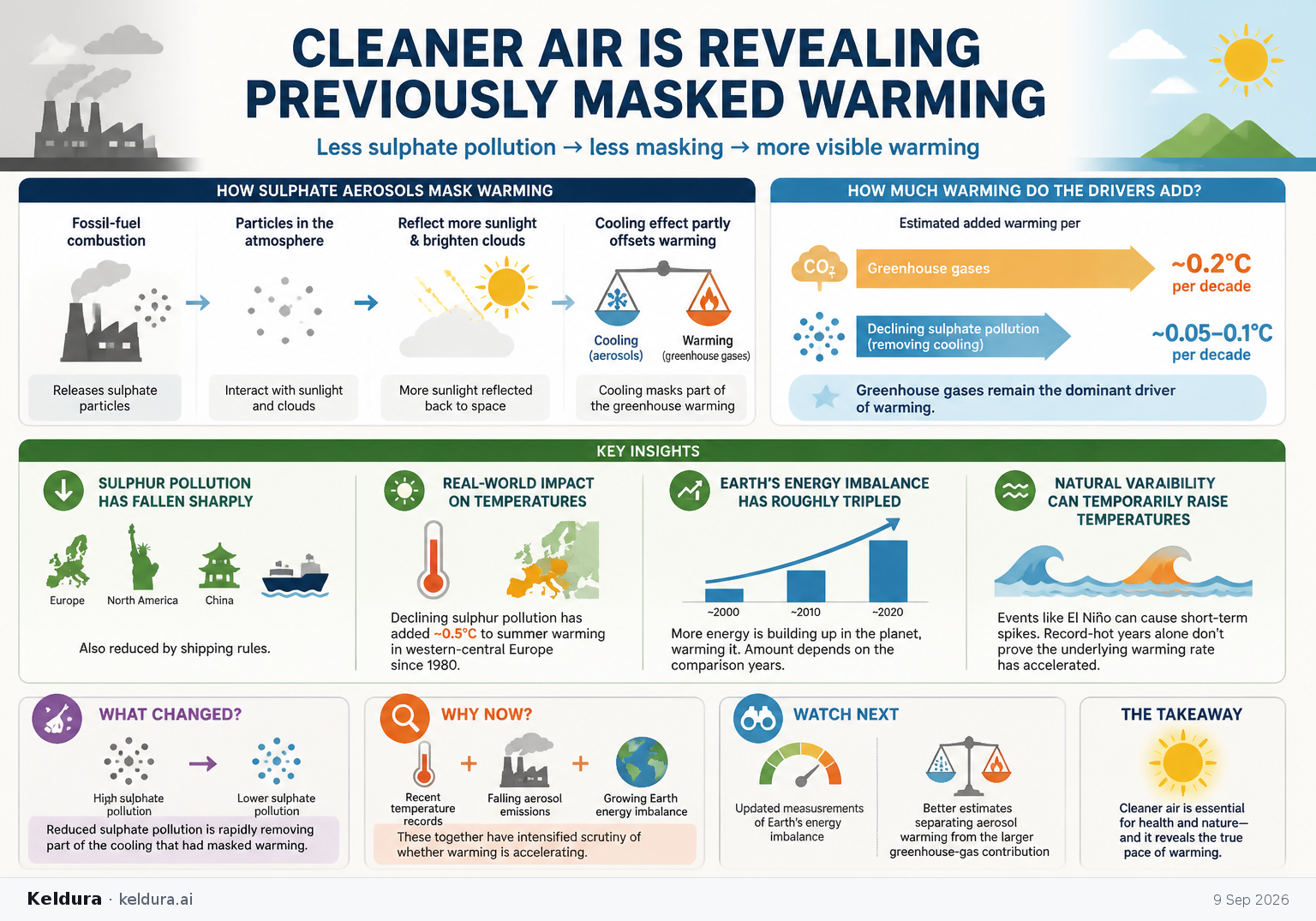 Cheatsheet for Cleaner air is revealing previously masked warming. Text equivalent is attached.