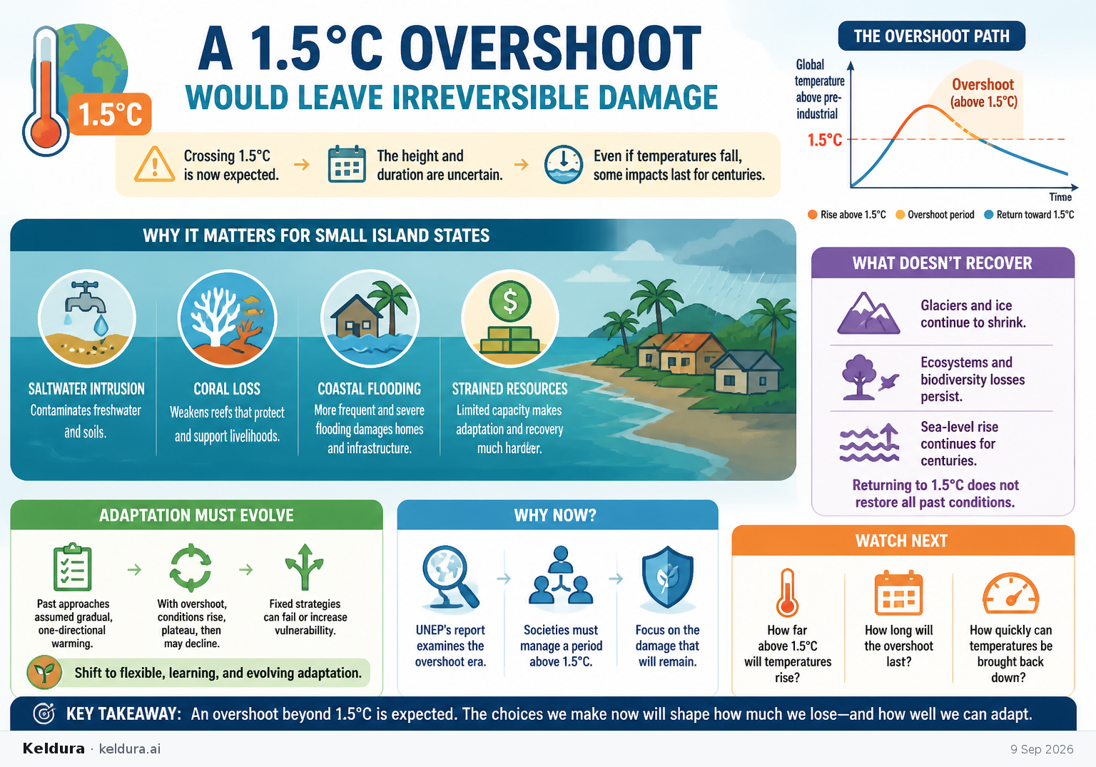 Cheatsheet for A 1.5°C overshoot would leave irreversible damage. Text equivalent is attached.