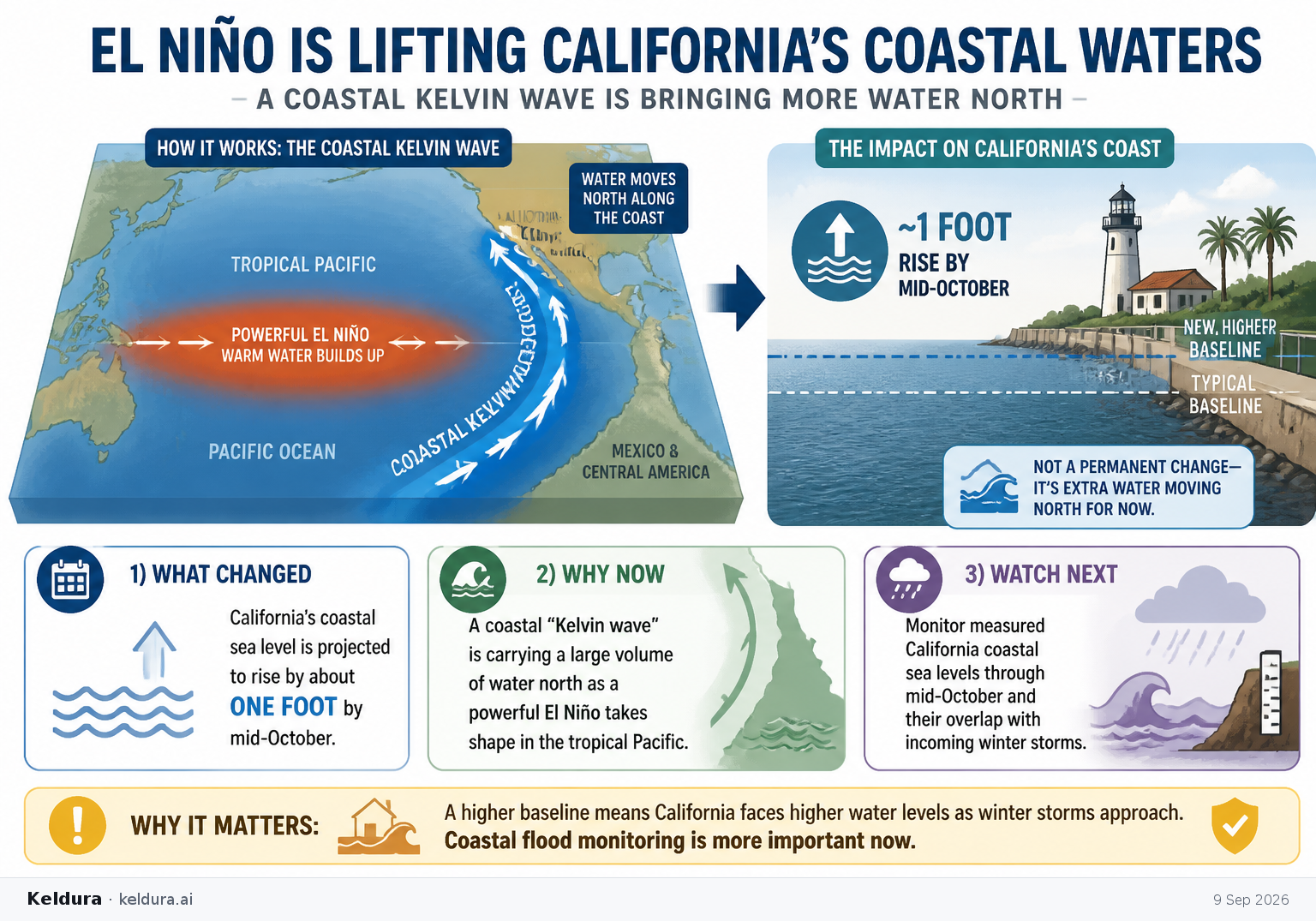 Cheatsheet for El Niño is lifting California’s coastal waters. Text equivalent is attached.