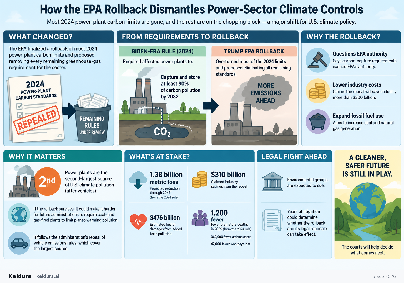 Visual Cheatsheet Version A for How the EPA rollback dismantles power-sector climate controls. Full text follows for assistive technology.