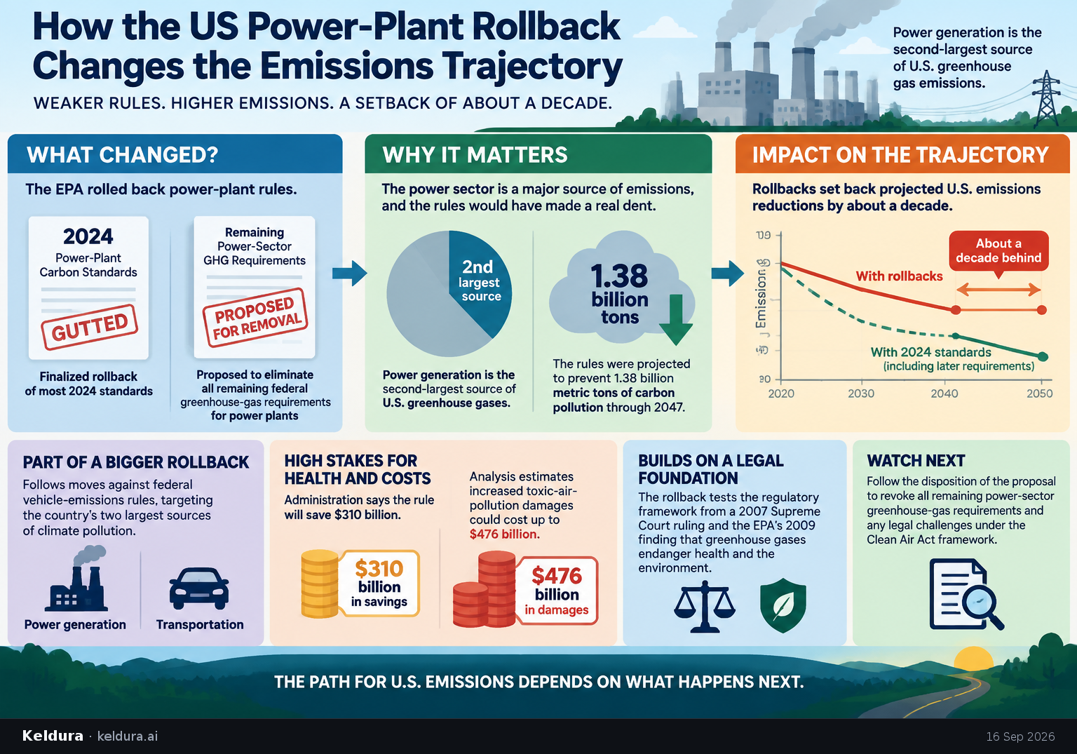 Visual Cheatsheet Version A for How the US power-plant rollback changes the emissions trajectory. Full text follows for assistive technology.