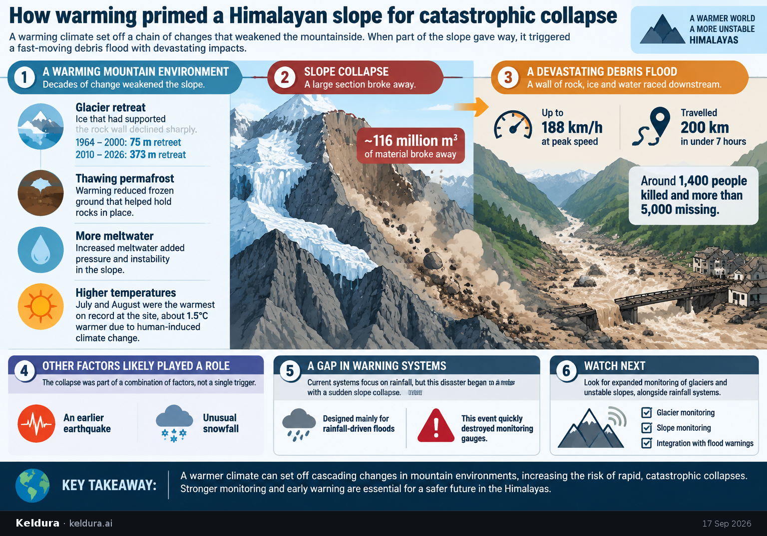 Visual Cheatsheet Version A for How warming primed a Himalayan slope for catastrophic collapse. Full text follows for assistive technology.