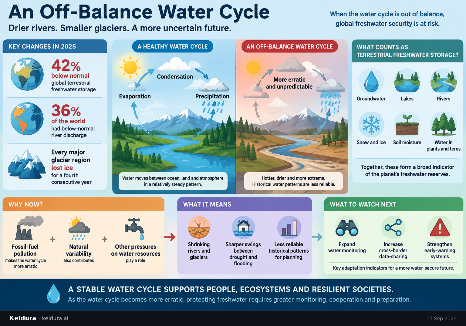 Visual Cheatsheet Version A for What an off-balance water cycle means for global freshwater security. Full text follows for assistive technology.