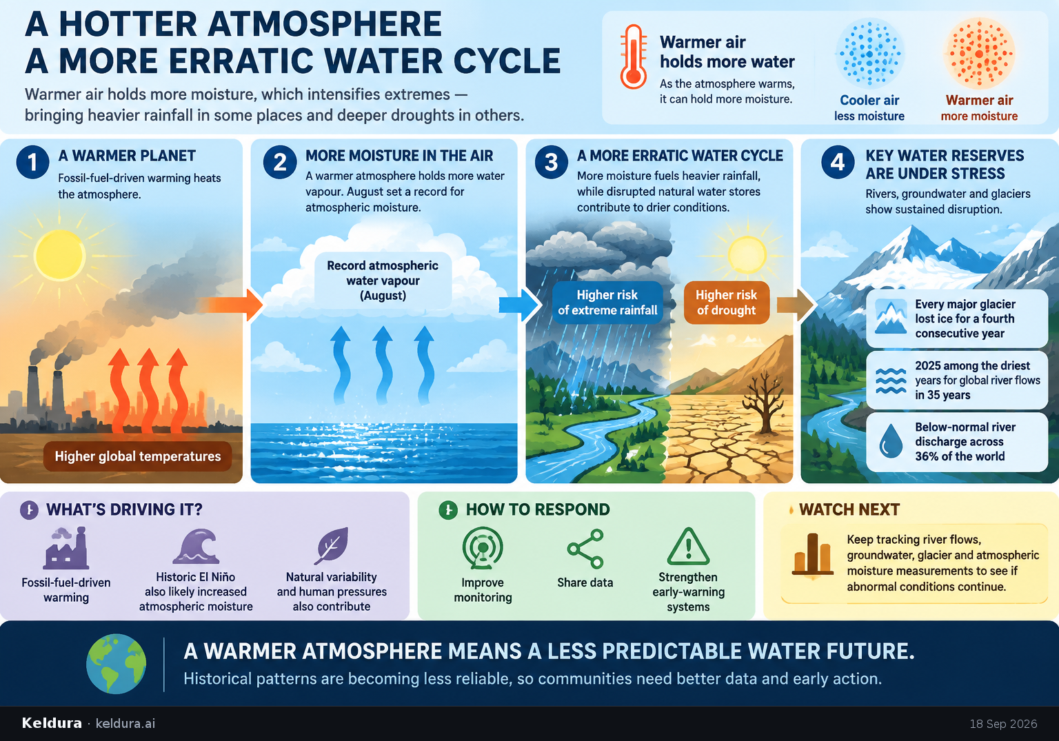 Visual Cheatsheet Version A for Why a warmer atmosphere makes the water cycle more erratic. Full text follows for assistive technology.