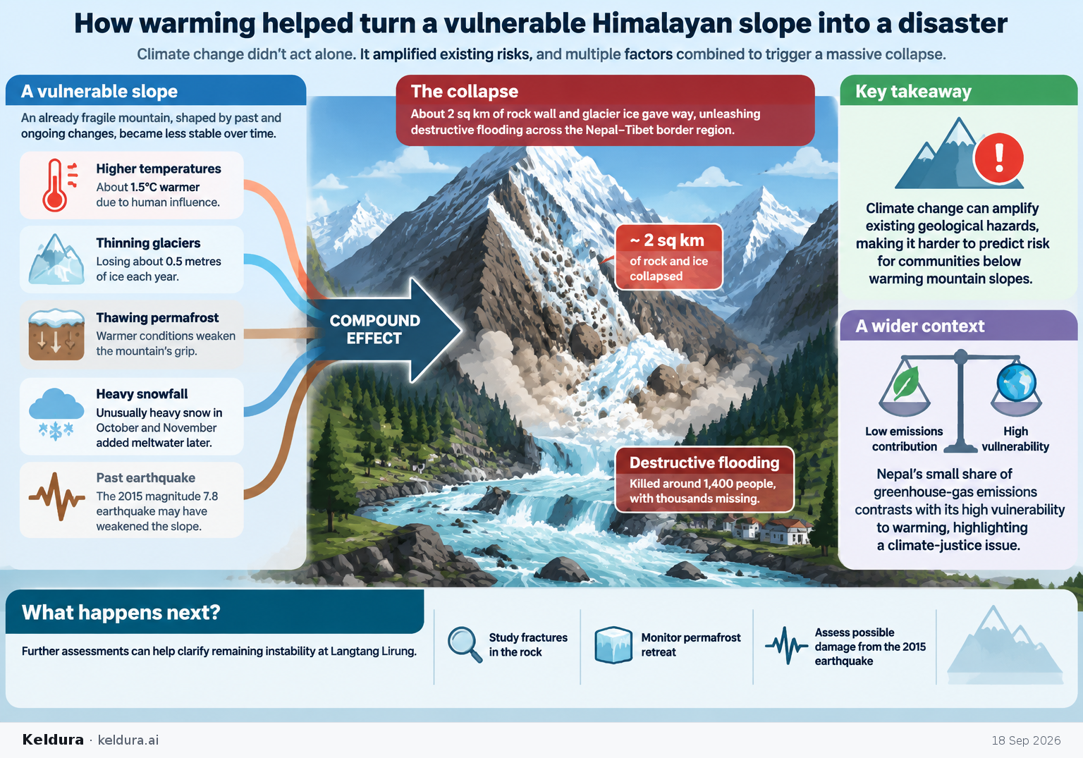 Visual Cheatsheet Version A for How warming helped turn a vulnerable Himalayan slope into a disaster. Full text follows for assistive technology.