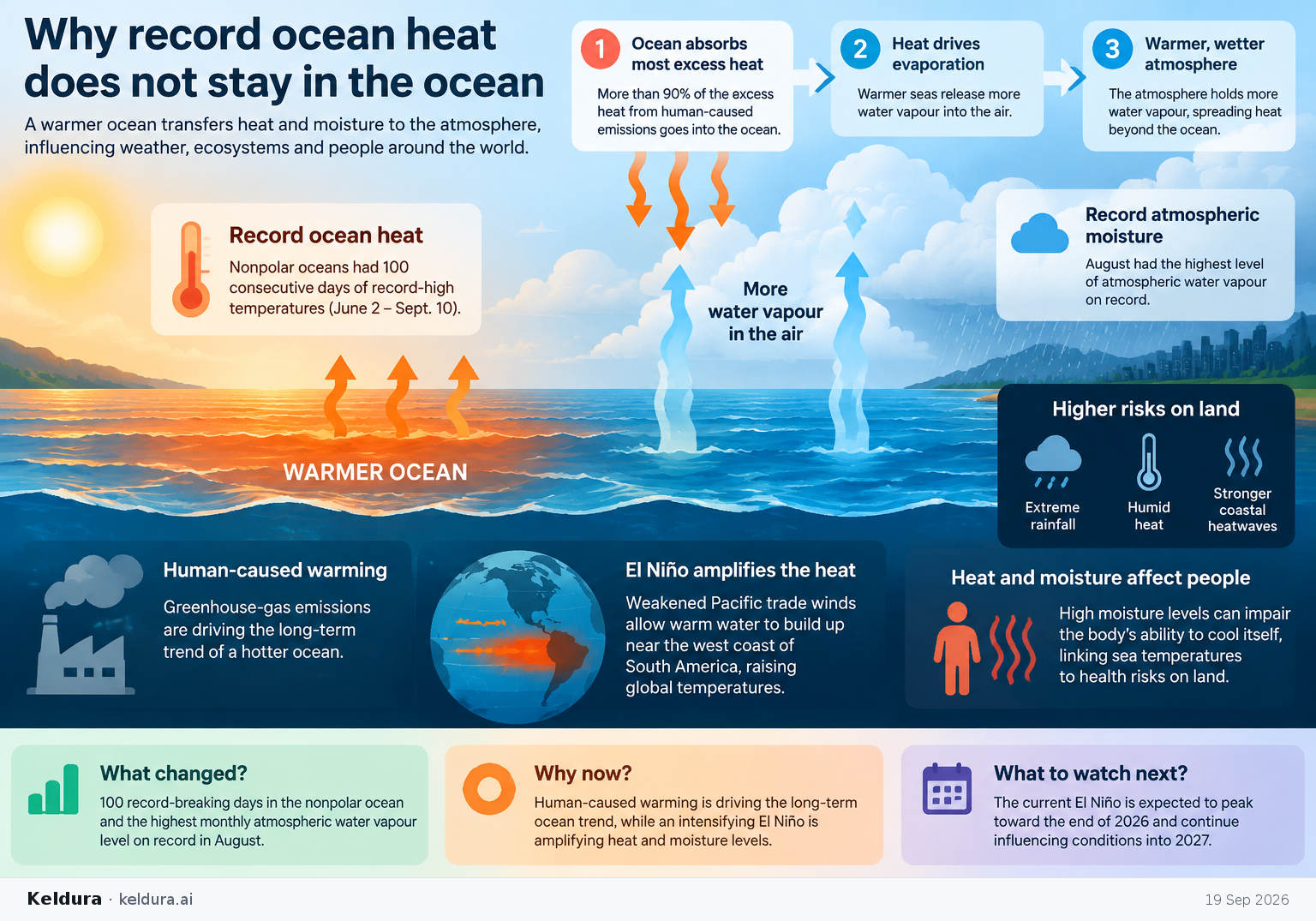 Visual Cheatsheet Version A for Why record ocean heat does not stay in the ocean. Full text follows for assistive technology.