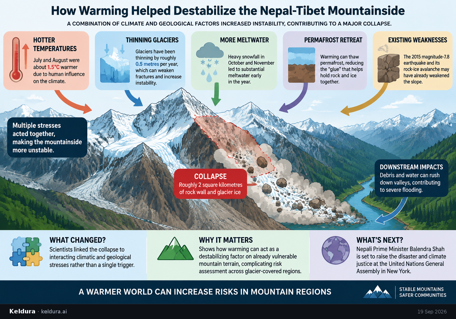 Visual Cheatsheet Version A for How warming helped destabilize the Nepal-Tibet mountainside. Full text follows for assistive technology.