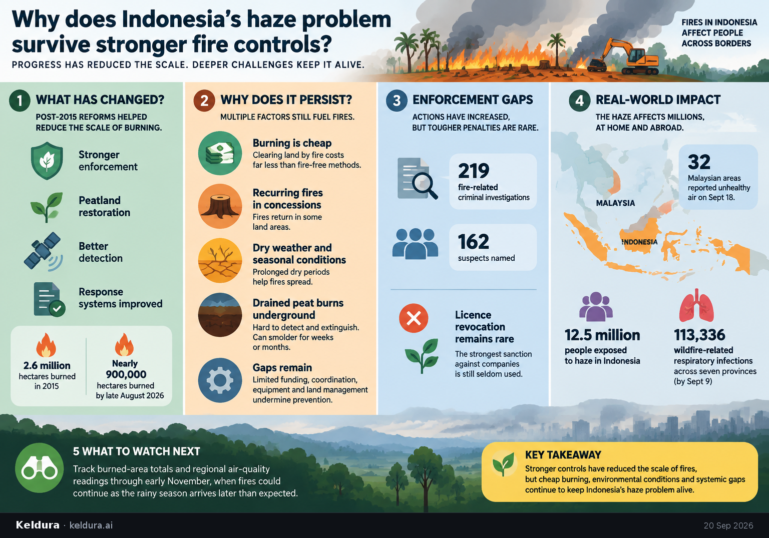 Visual Cheatsheet Version A for Why does Indonesia’s haze problem survive stronger fire controls?. Full text follows for assistive technology.