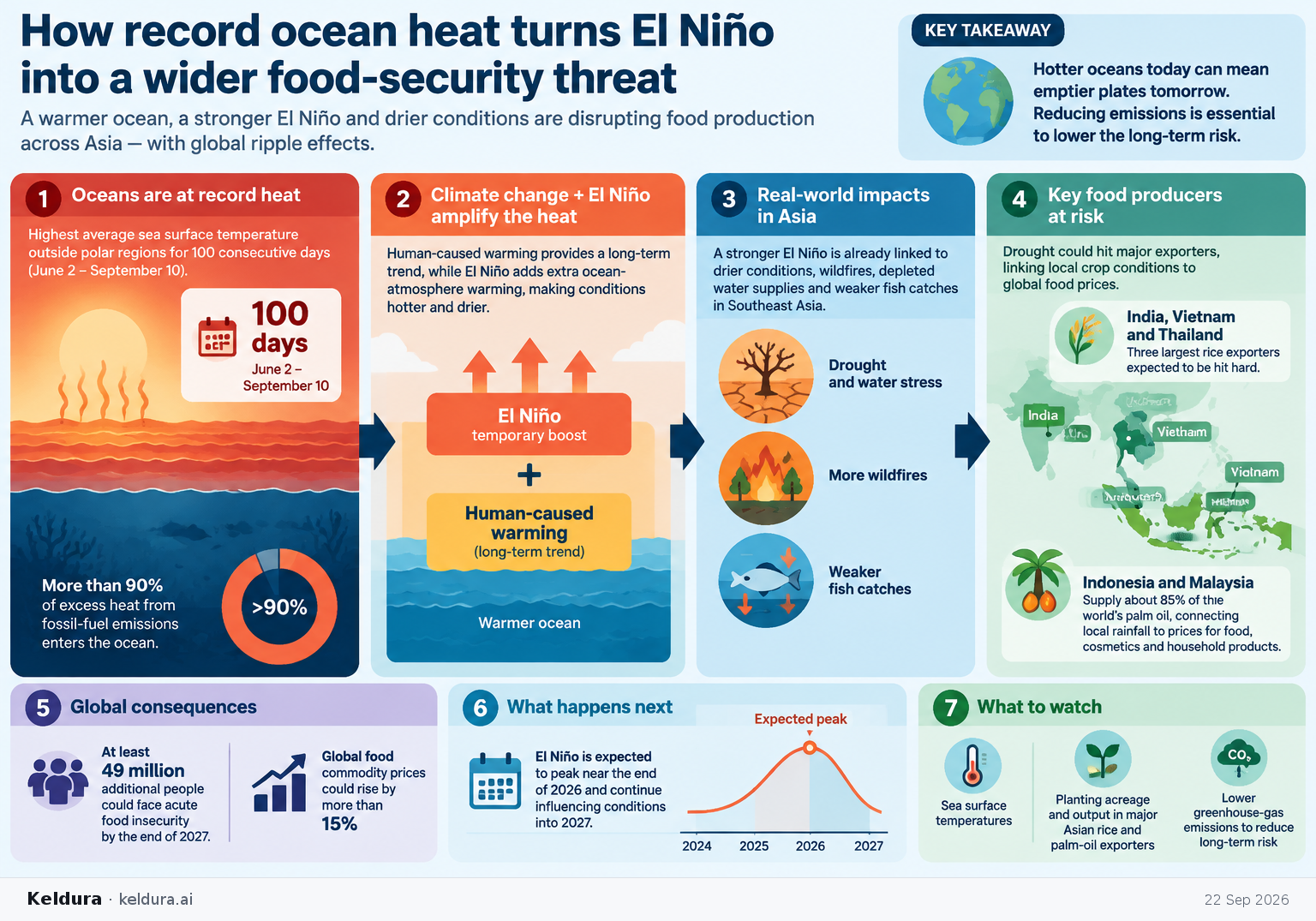 Visual Cheatsheet Version A for How record ocean heat turns El Niño into a wider food-security threat. Full text follows for assistive technology.