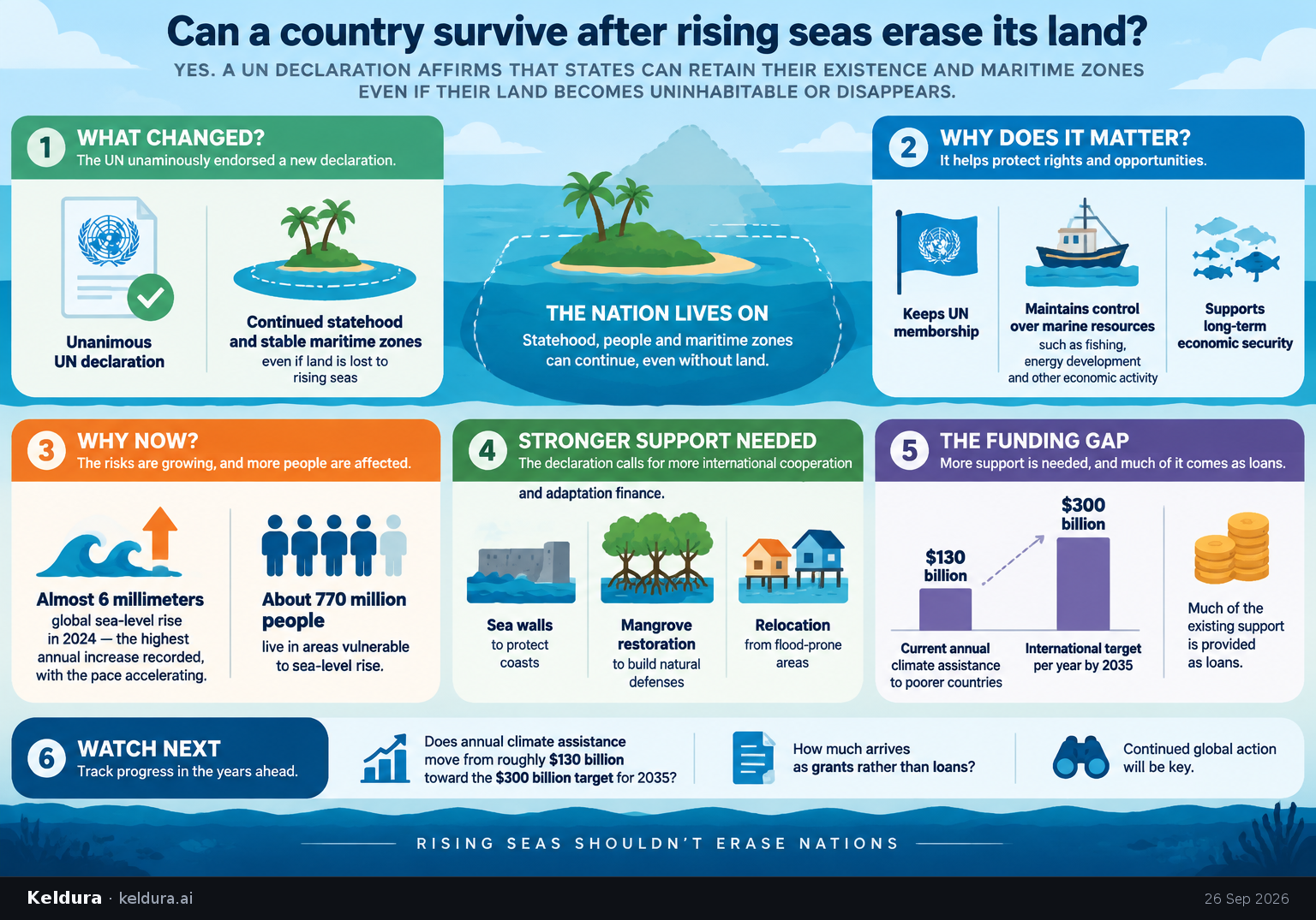 Visual Cheatsheet Version A for Can a country survive after rising seas erase its land?. Full text follows for assistive technology.