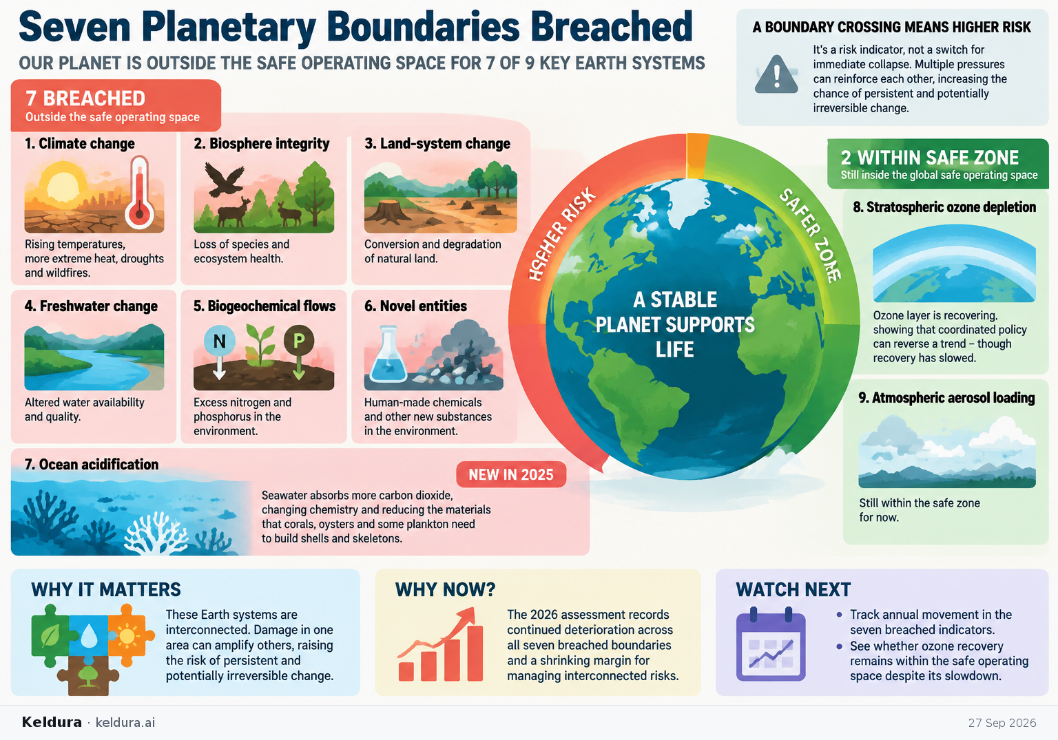 Visual Cheatsheet Version A for What does breaching seven planetary boundaries actually mean?. Full text follows for assistive technology.