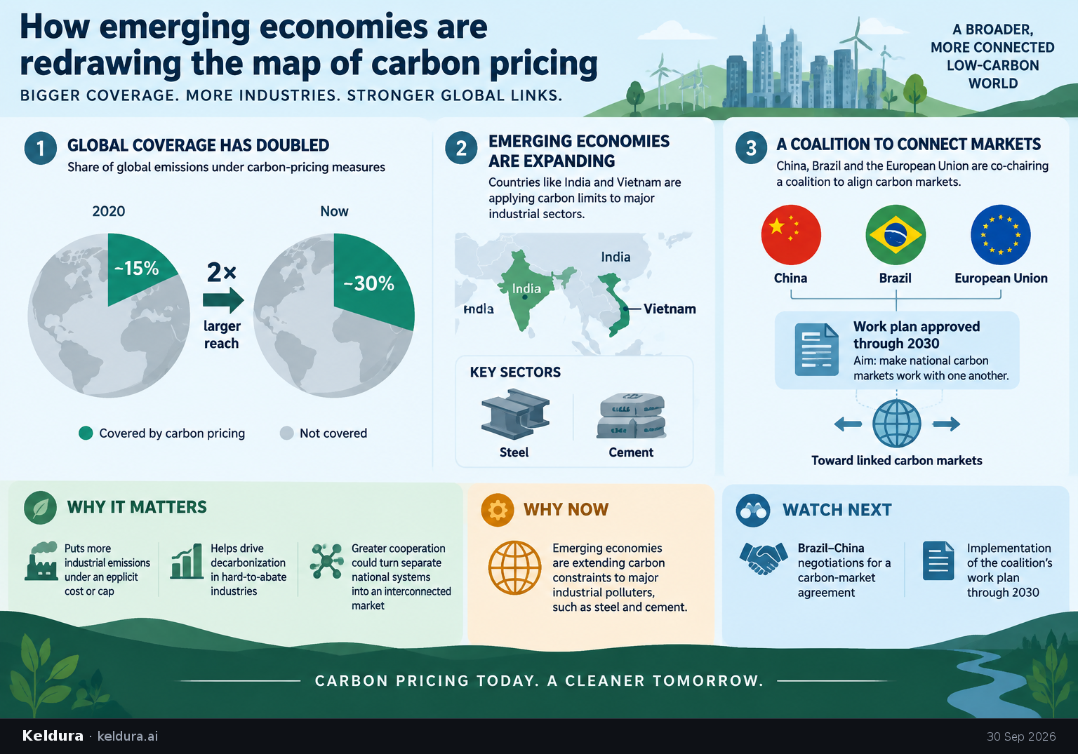 Visual Cheatsheet Version A for How emerging economies are redrawing the map of carbon pricing. Full text follows for assistive technology.