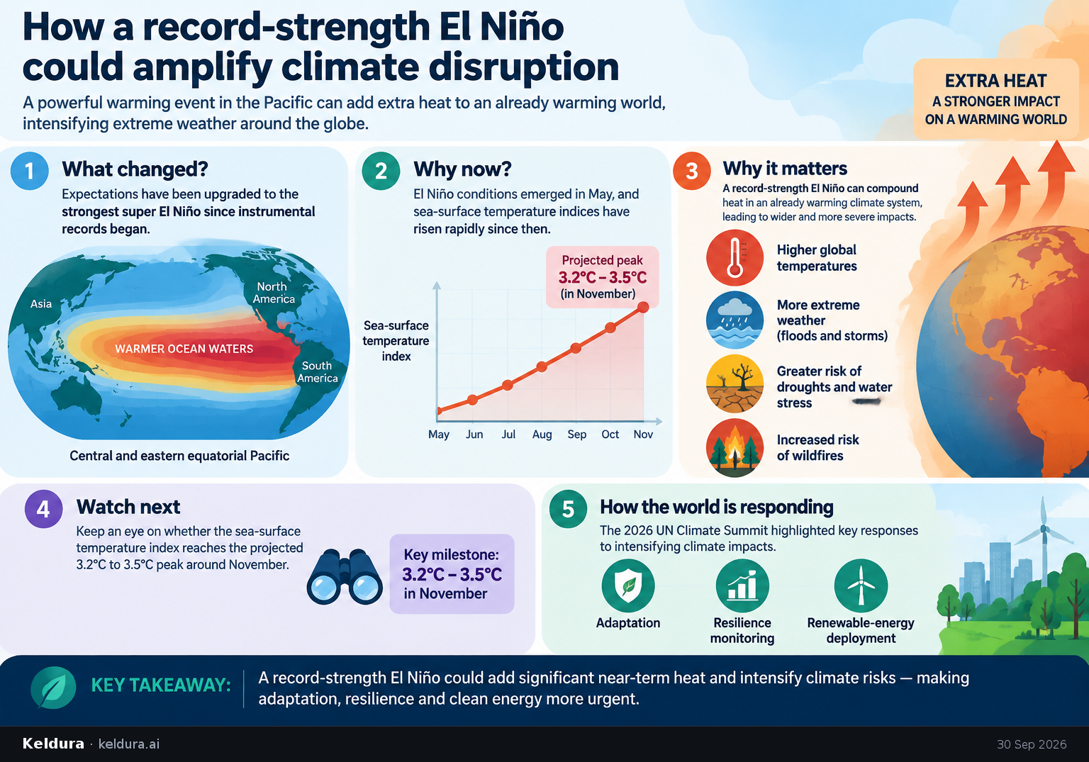 Visual Cheatsheet Version A for How a record-strength El Niño could amplify climate disruption. Full text follows for assistive technology.