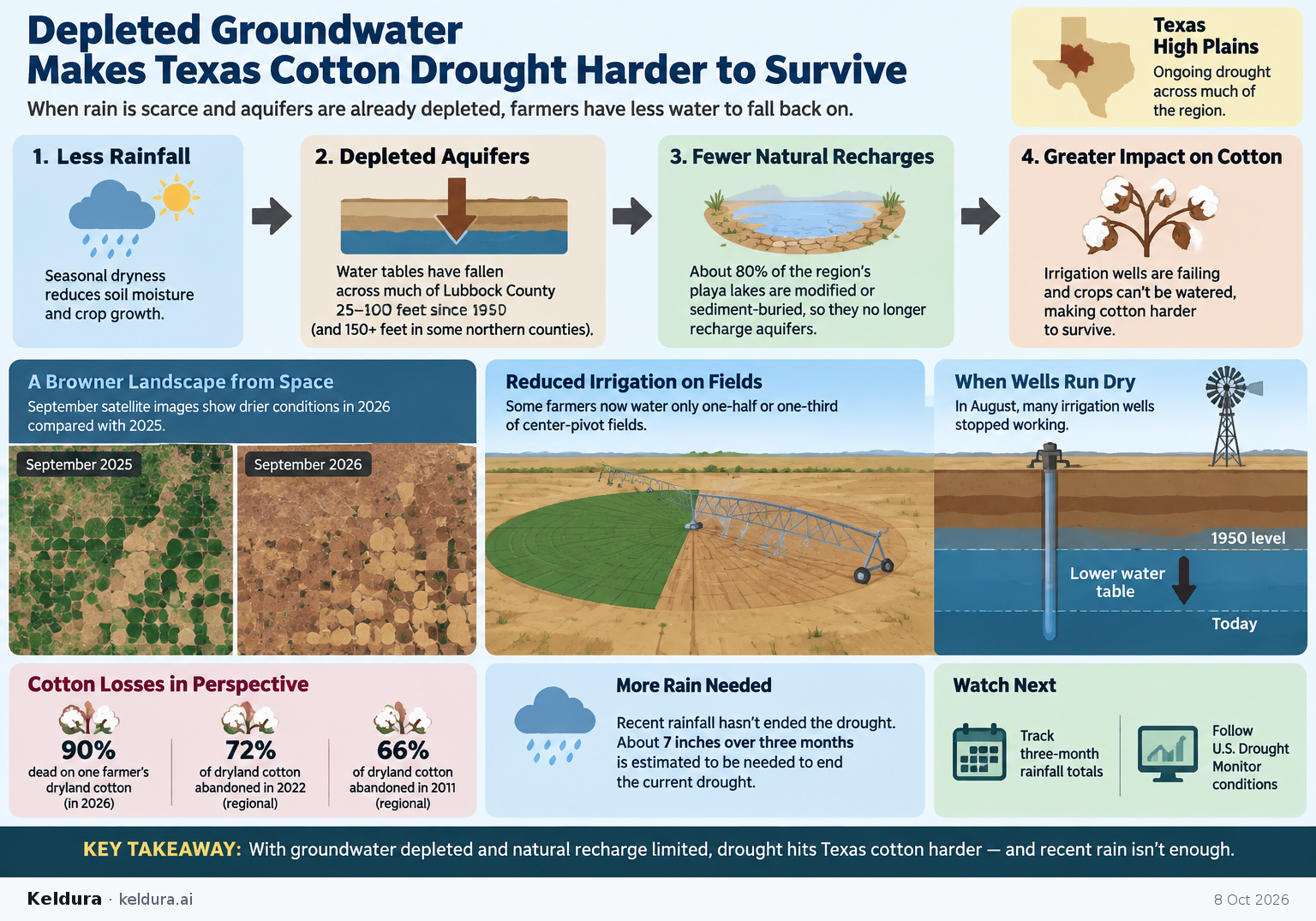 Visual Cheatsheet Version A for Why depleted groundwater makes Texas cotton drought harder to survive. Full text follows for assistive technology.