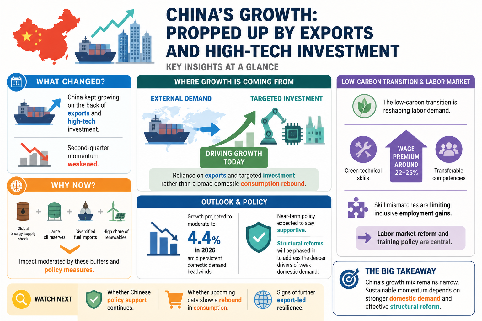 Visual Cheatsheet for China’s growth is still being propped up by exports and high-tech investment. Text equivalent follows.