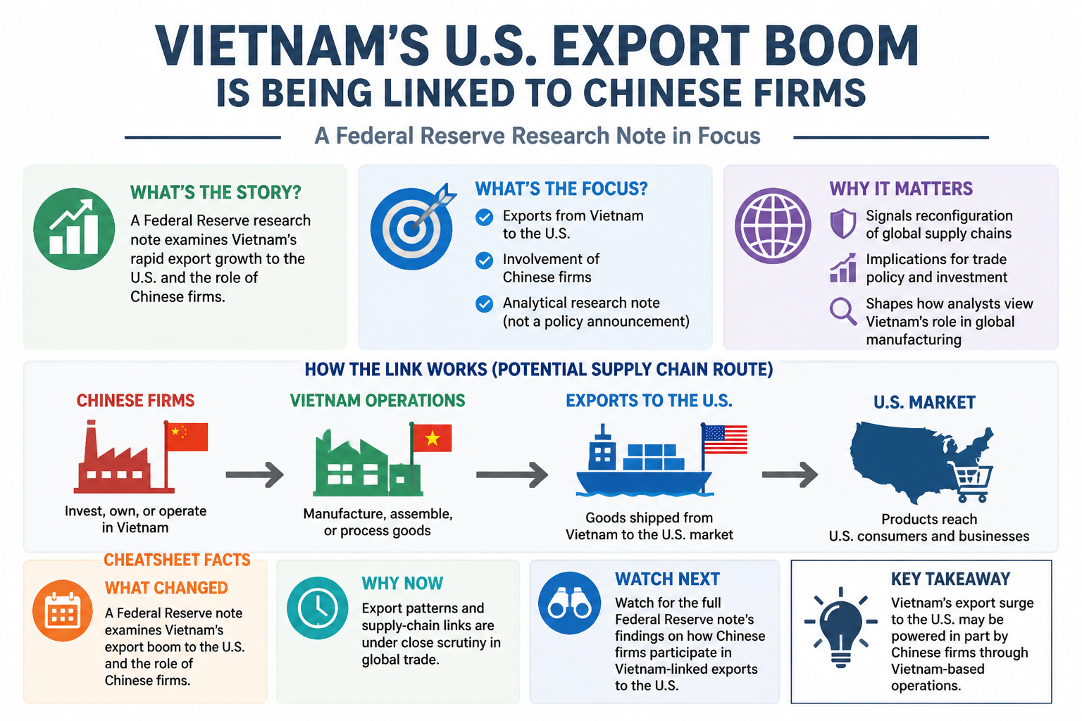 Visual Cheatsheet for Vietnam’s U.S. export boom is being linked to Chinese firms. Text equivalent follows.
