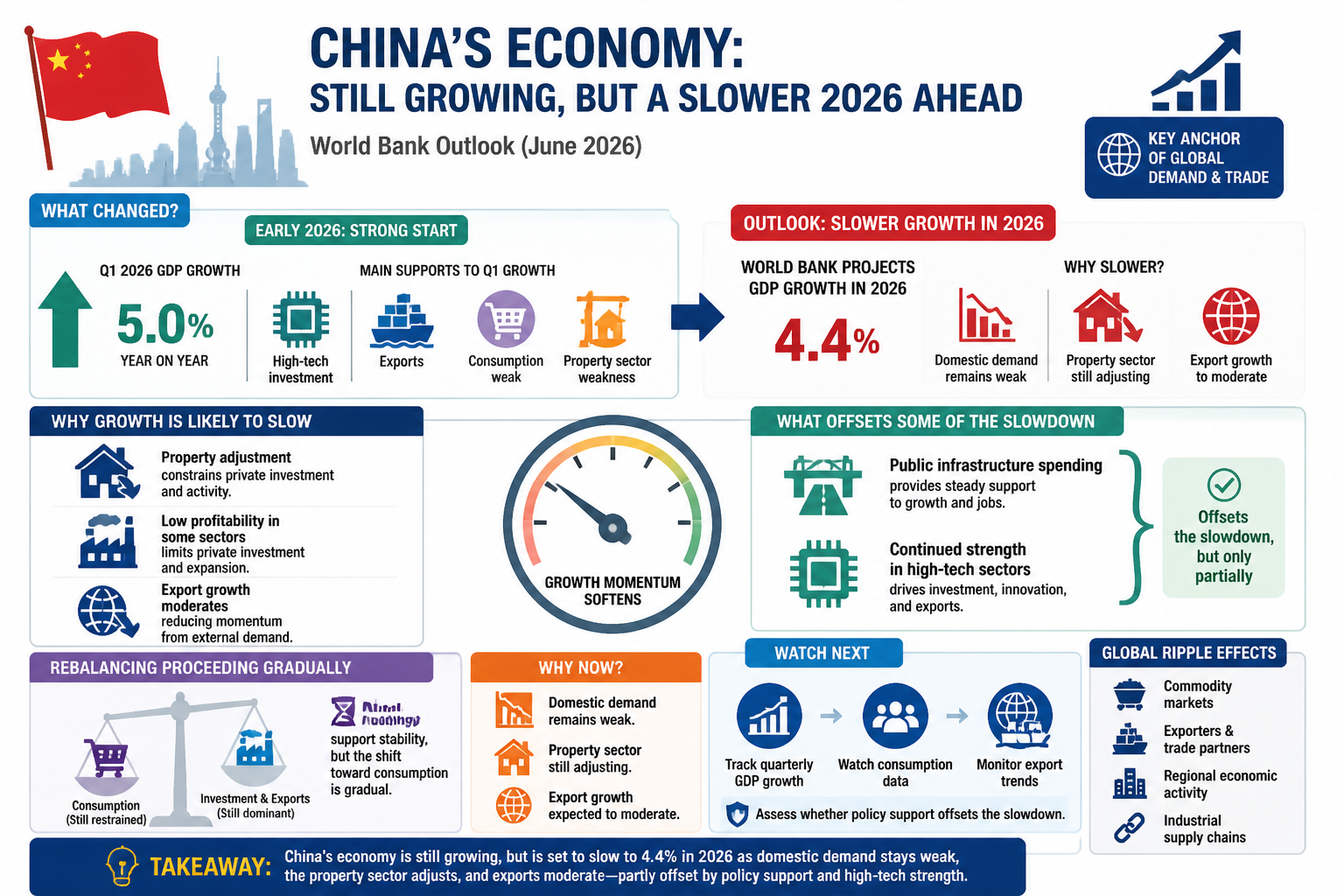 Cheatsheet: China’s economy is still growing, but the World Bank sees a slower 2026 ahead